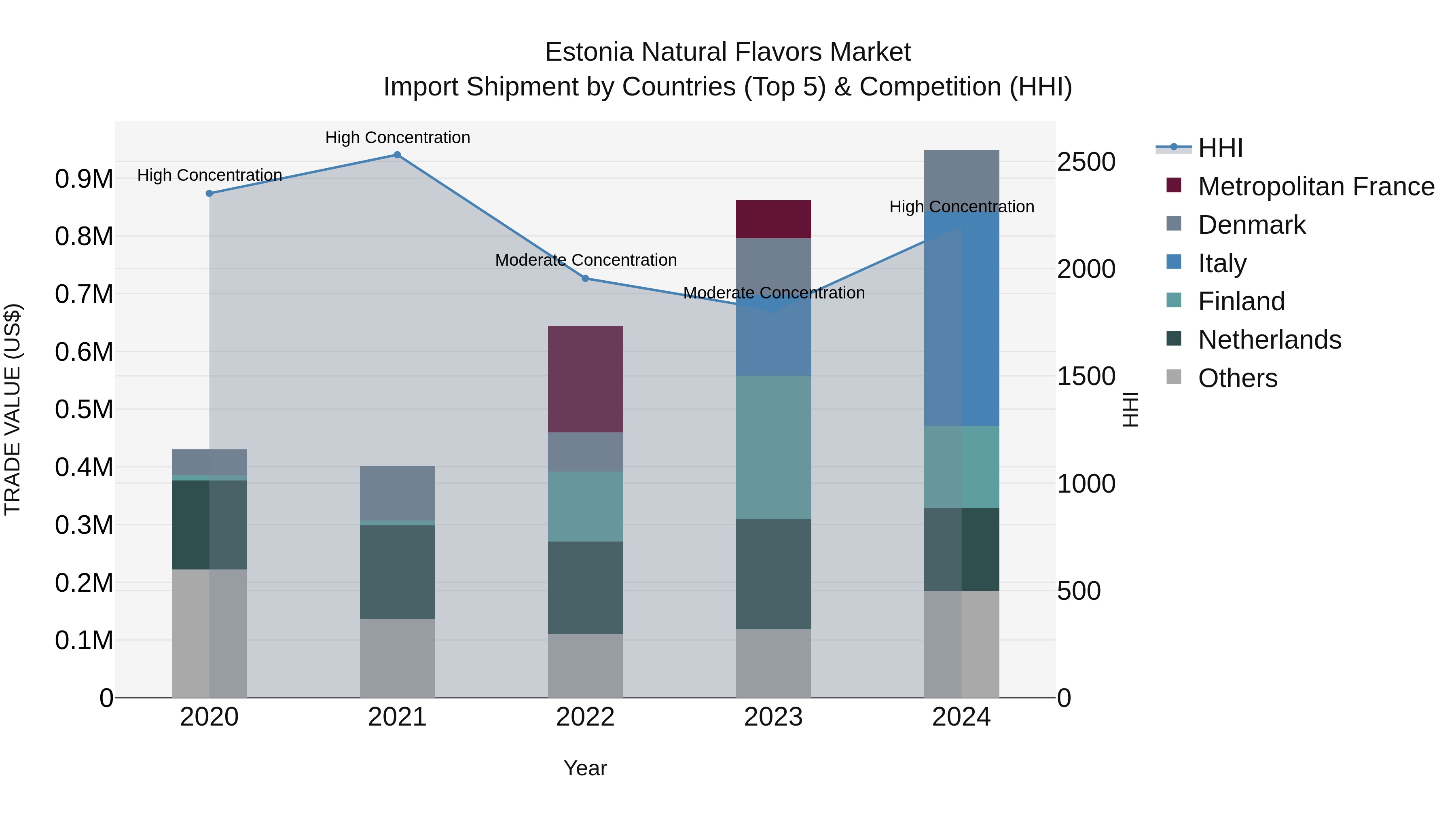 Estonia Natural Flavors Market Top 5 Importing Countries and Market Competition (HHI) Analysis