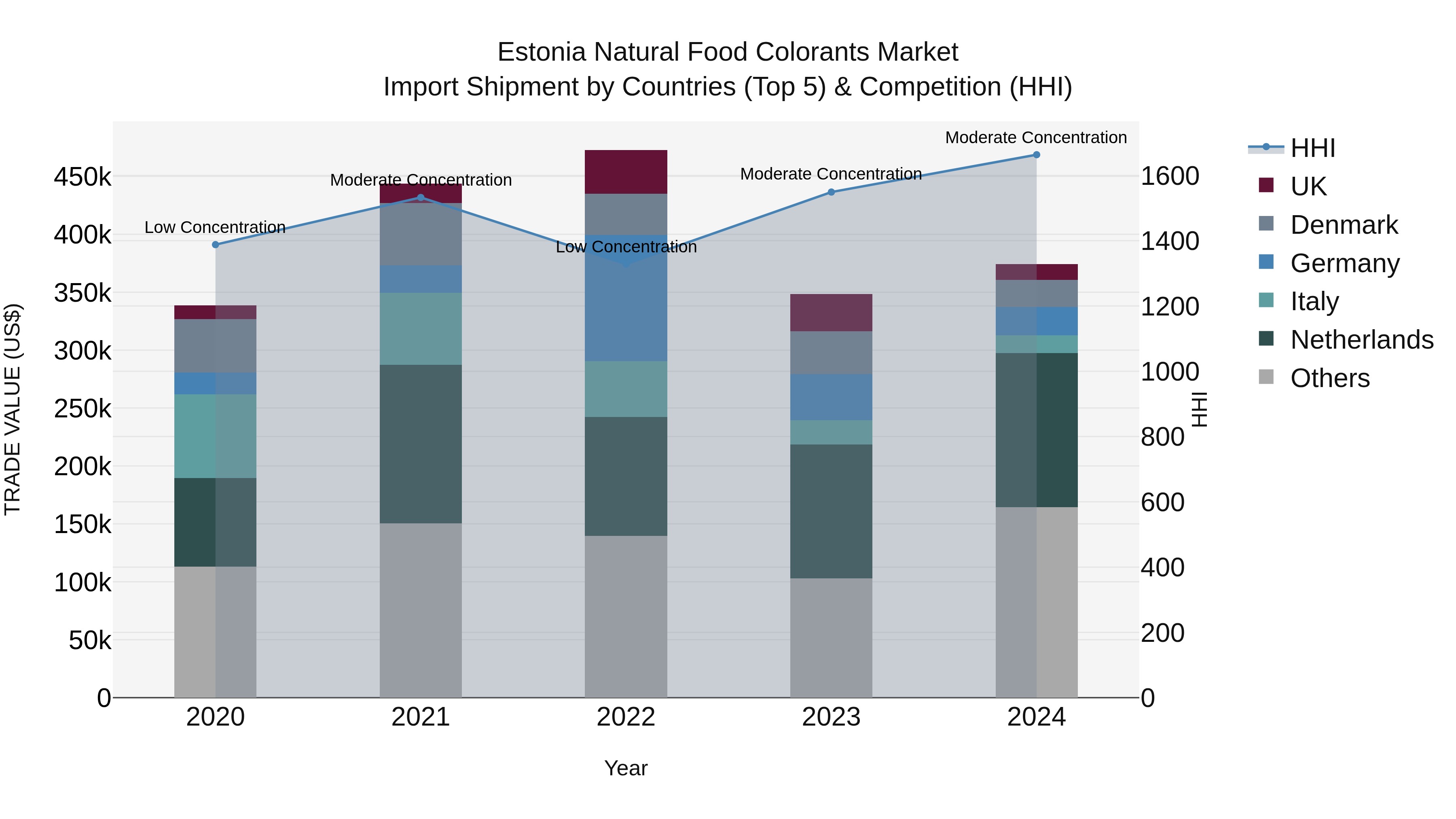 Estonia Natural Food Colorants Market Top 5 Importing Countries and Market Competition (HHI) Analysis