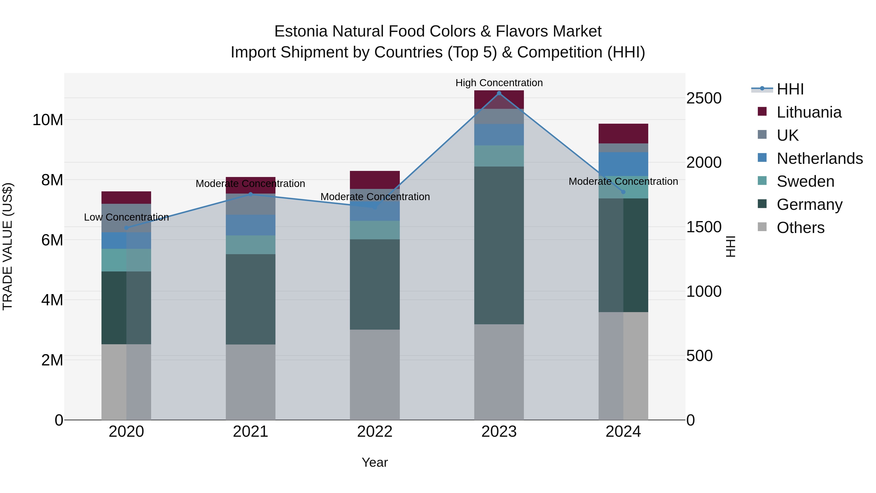Estonia Natural Food Colors & Flavors Market Top 5 Importing Countries and Market Competition (HHI) Analysis