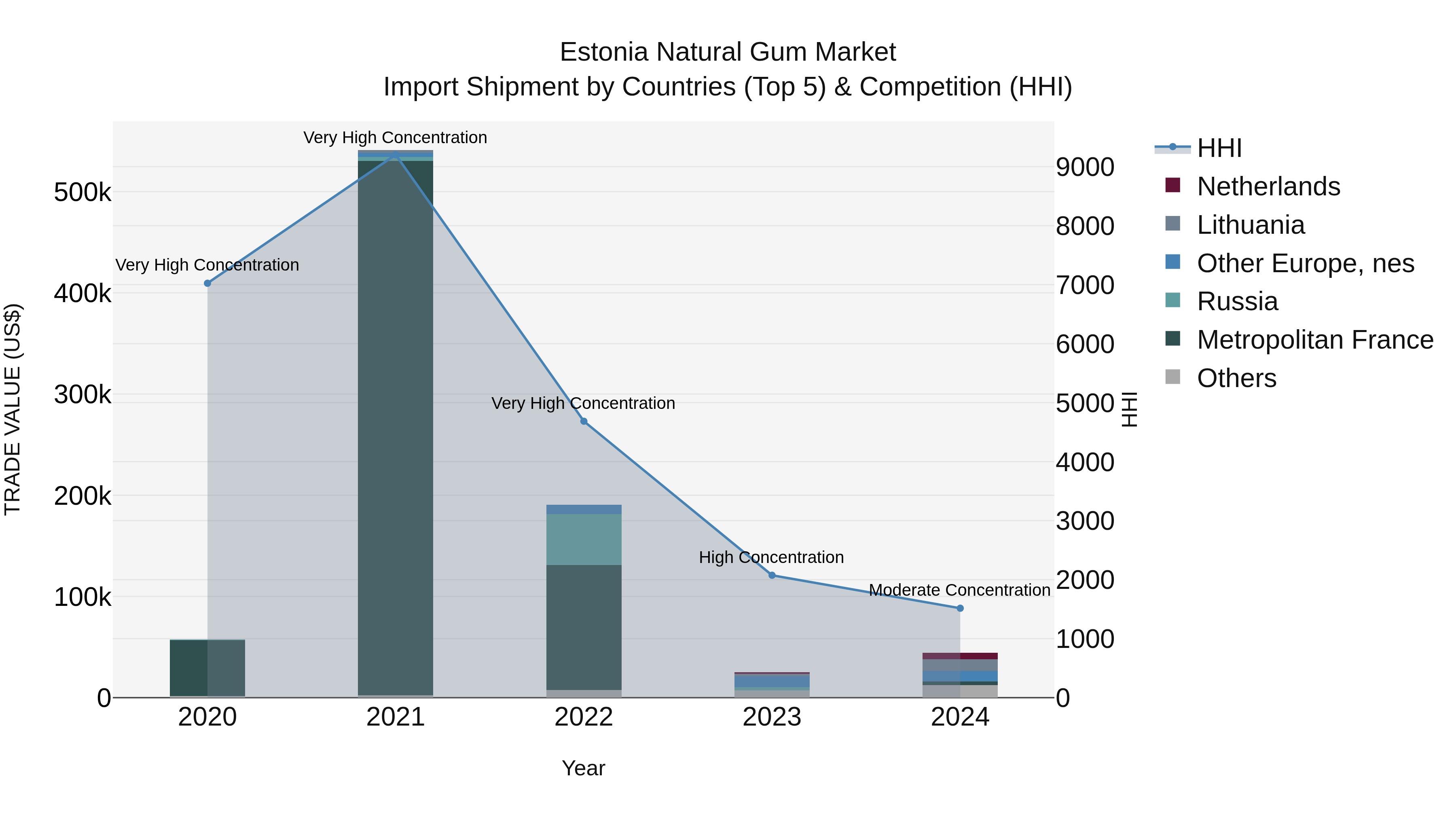 Estonia Natural Gum Market Top 5 Importing Countries and Market Competition (HHI) Analysis