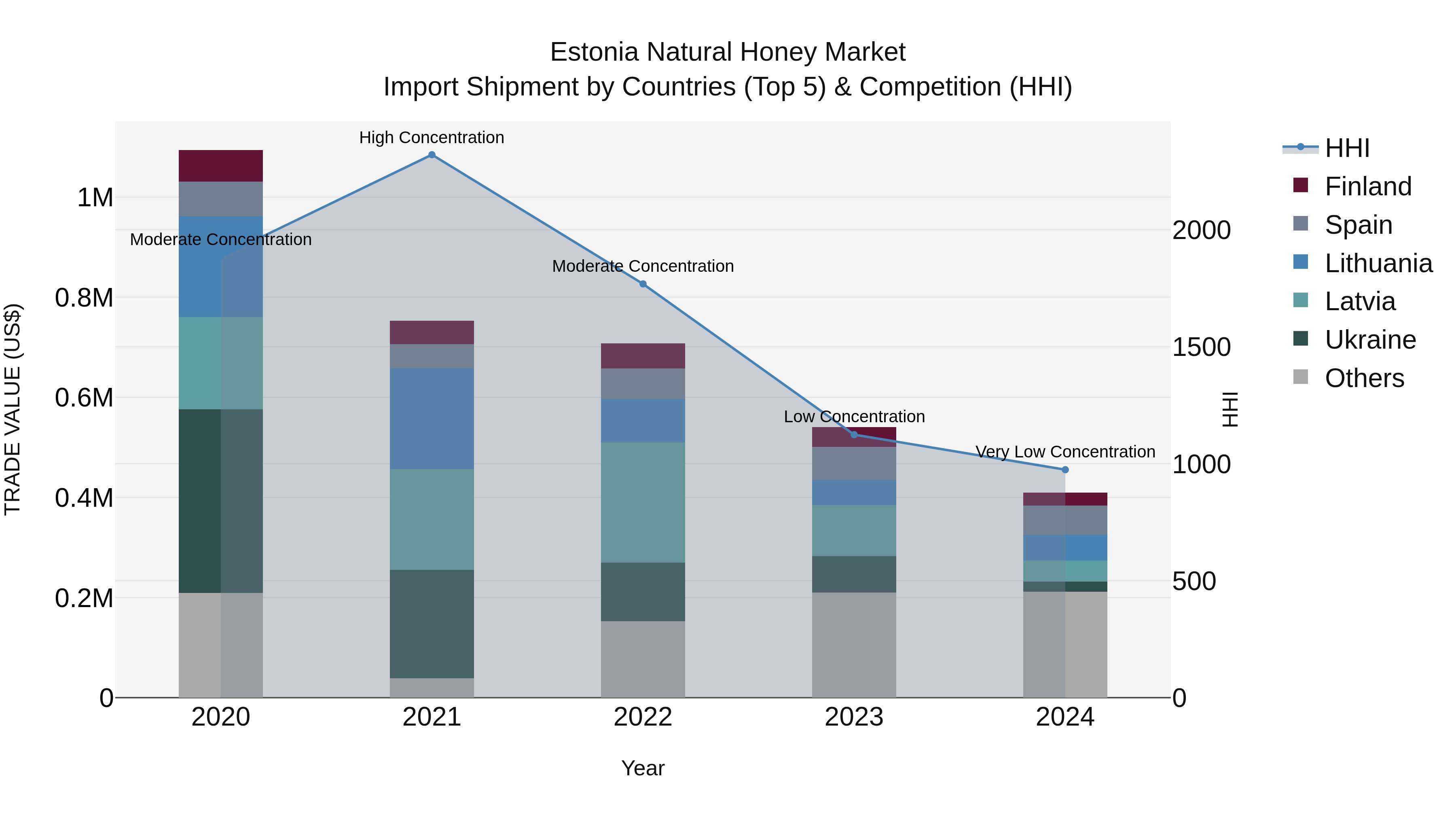 Estonia Natural Honey Market Top 5 Importing Countries and Market Competition (HHI) Analysis