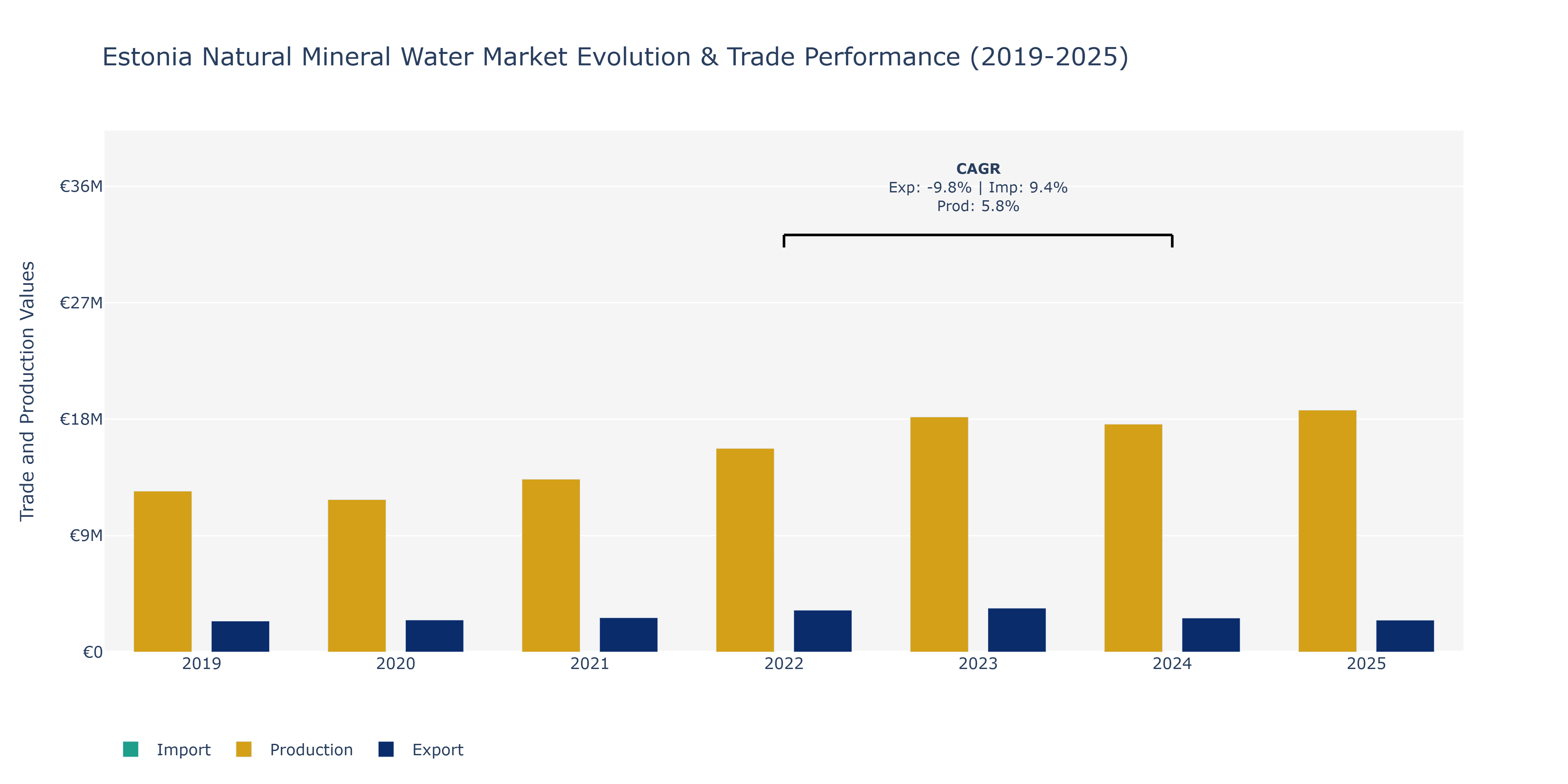 Estonia Natural Mineral Water Market: Production & Trade Performance (2019-2025)