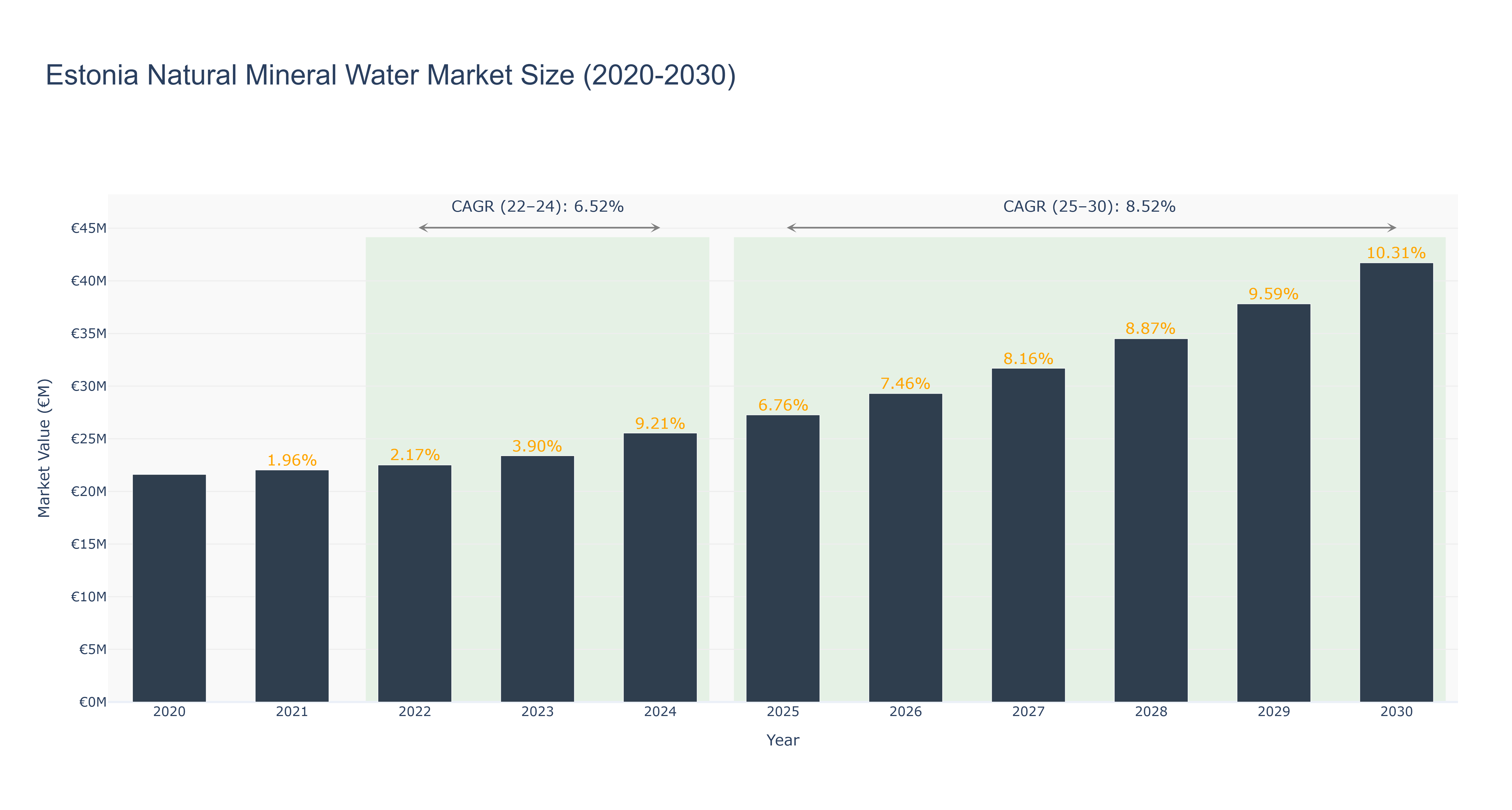 Estonia Natural Mineral Water Market Size (2020-2030)