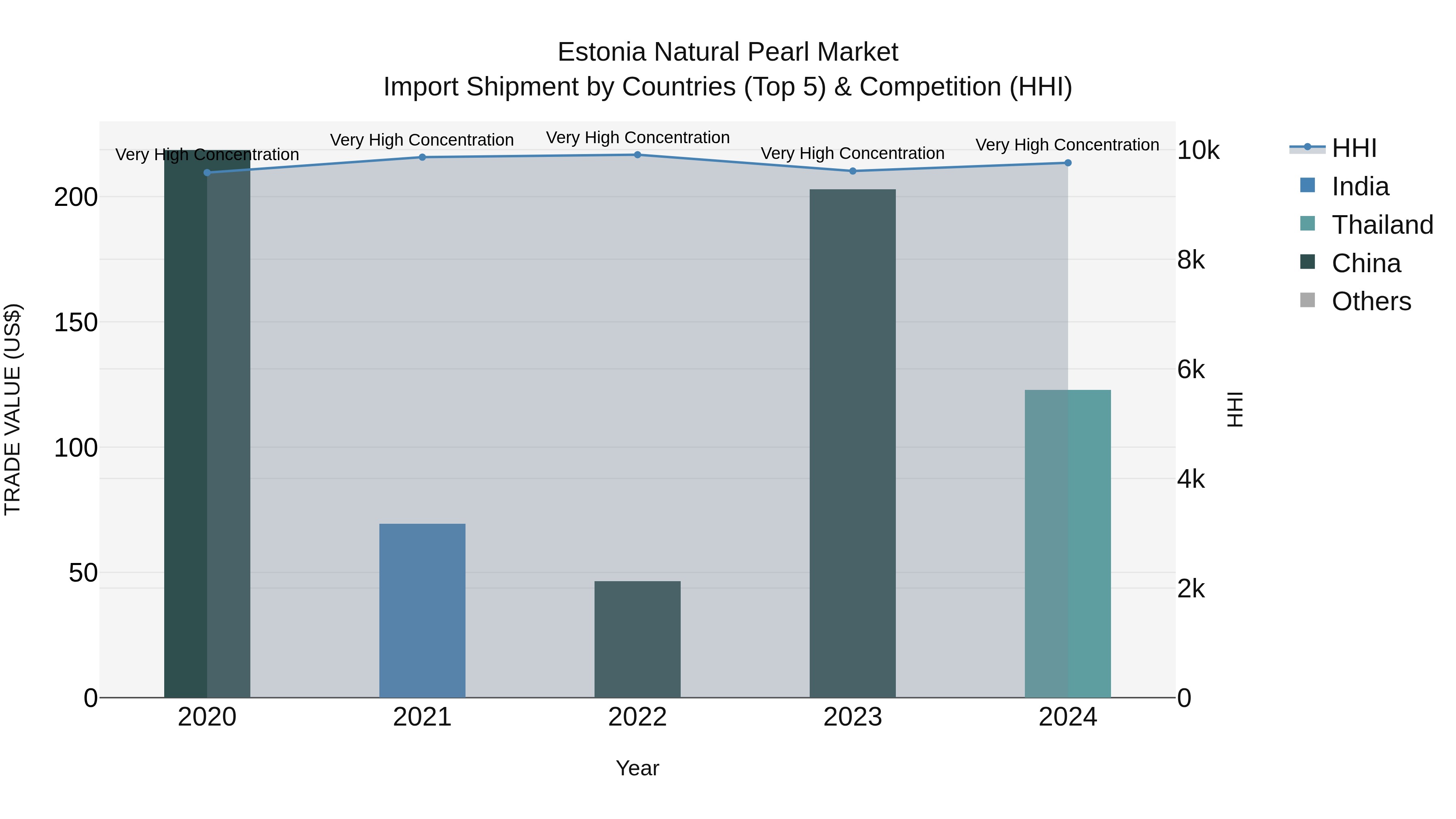 Estonia Natural Pearl Market Top 5 Importing Countries and Market Competition (HHI) Analysis