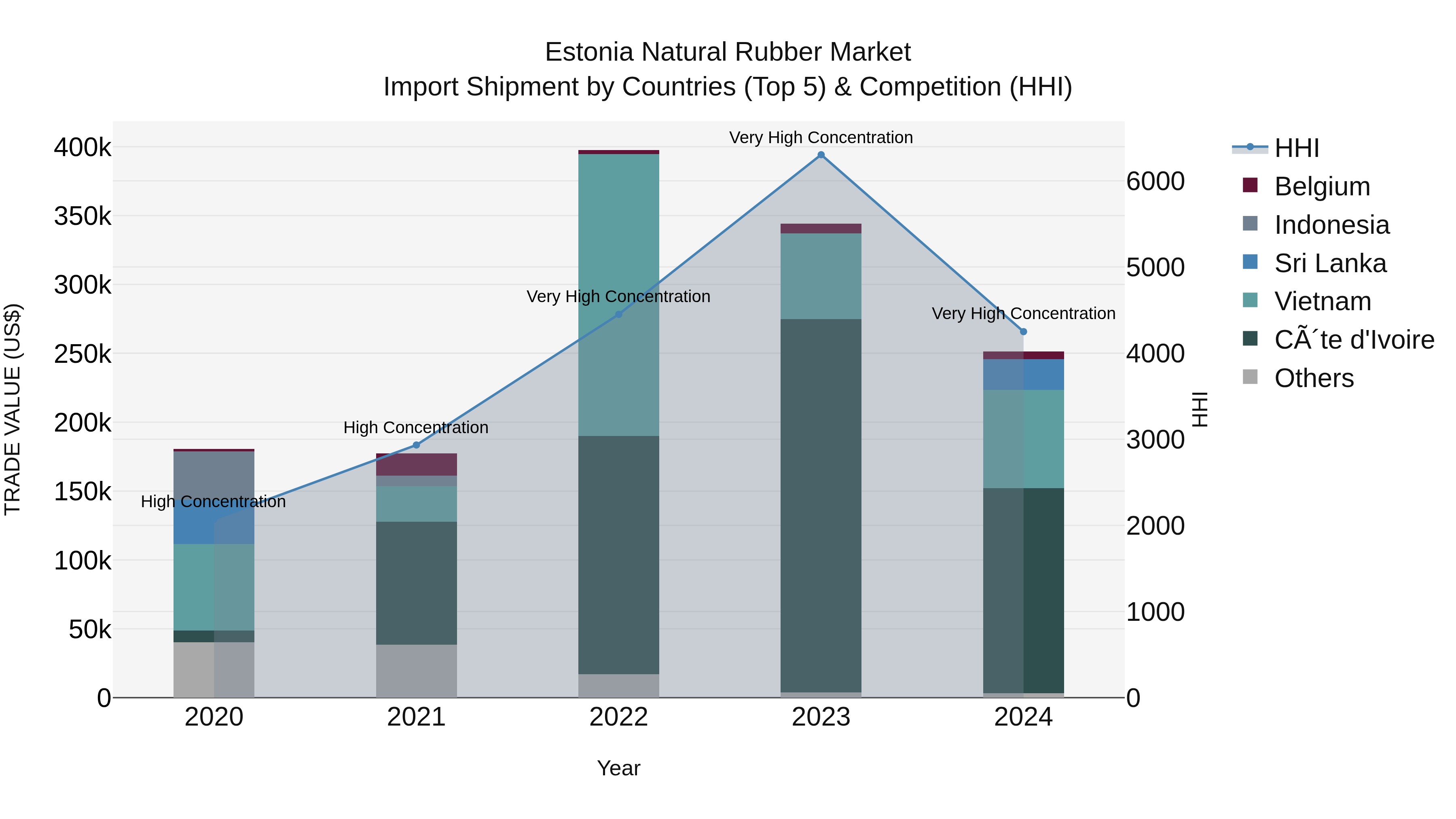 Estonia Natural Rubber Market Top 5 Importing Countries and Market Competition (HHI) Analysis