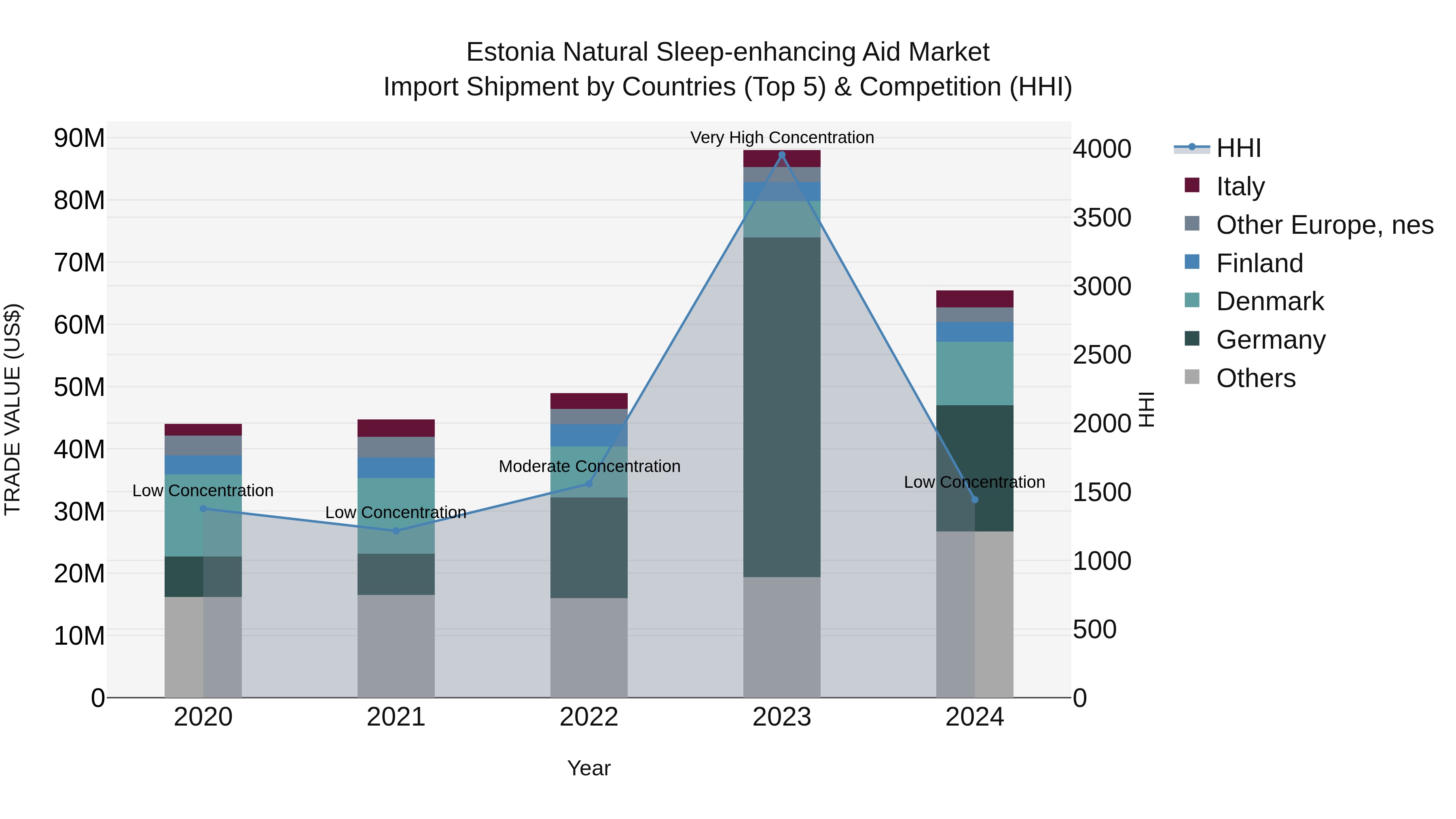 Estonia Natural Sleep-enhancing Aid Market Top 5 Importing Countries and Market Competition (HHI) Analysis