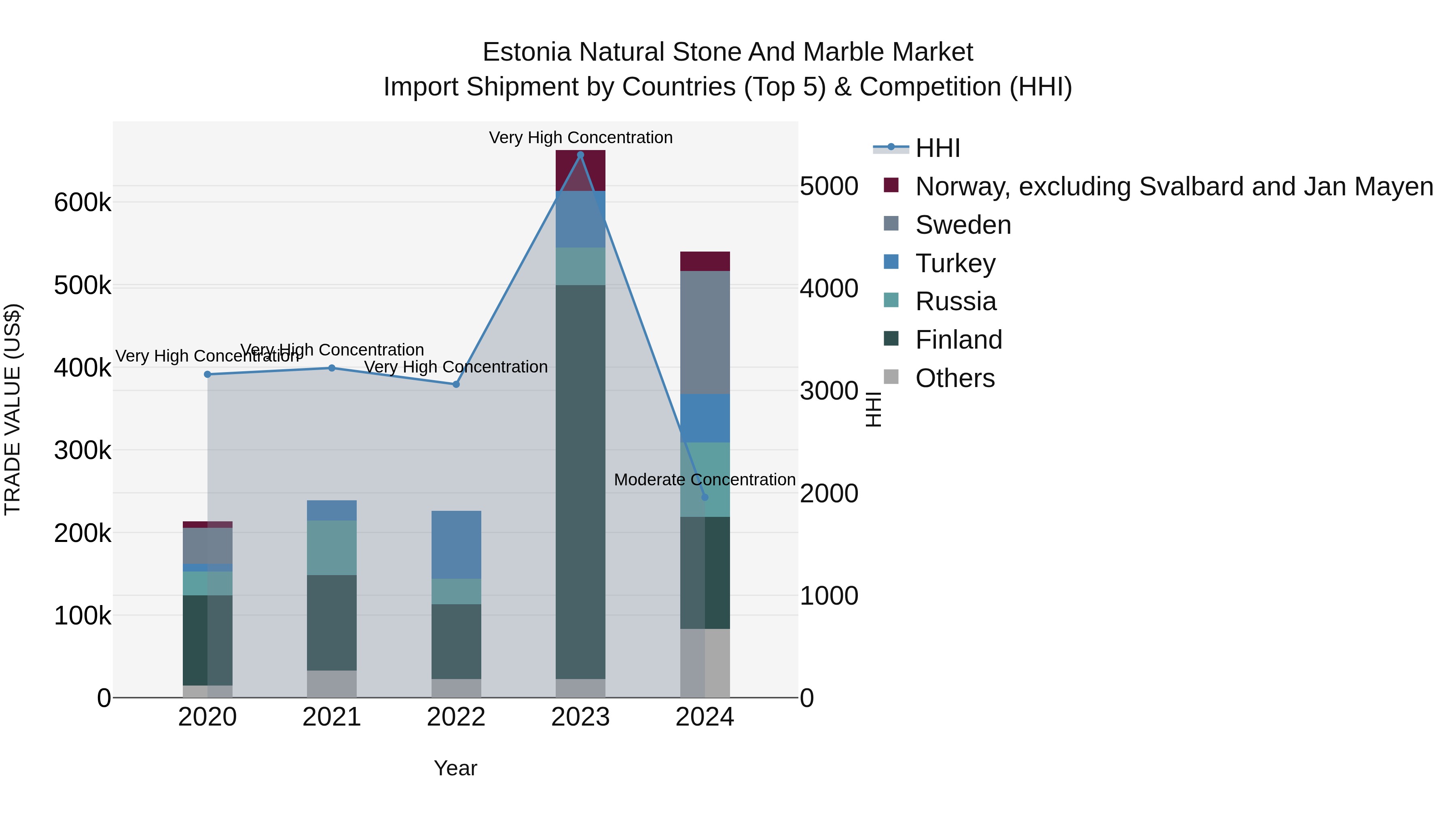 Estonia Natural Stone and Marble Market Top 5 Importing Countries and Market Competition (HHI) Analysis