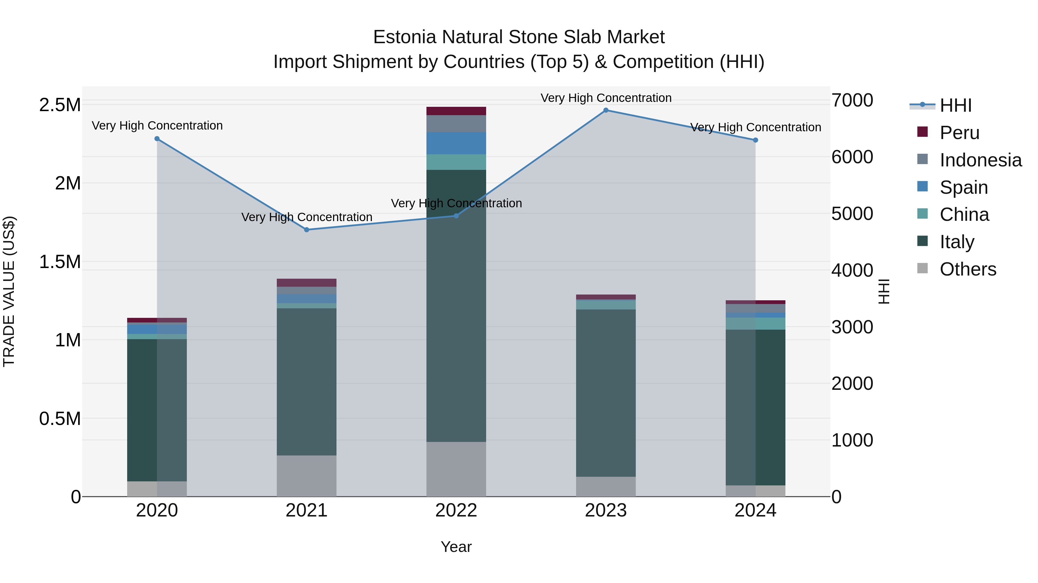 Estonia Natural Stone Slab Market Top 5 Importing Countries and Market Competition (HHI) Analysis