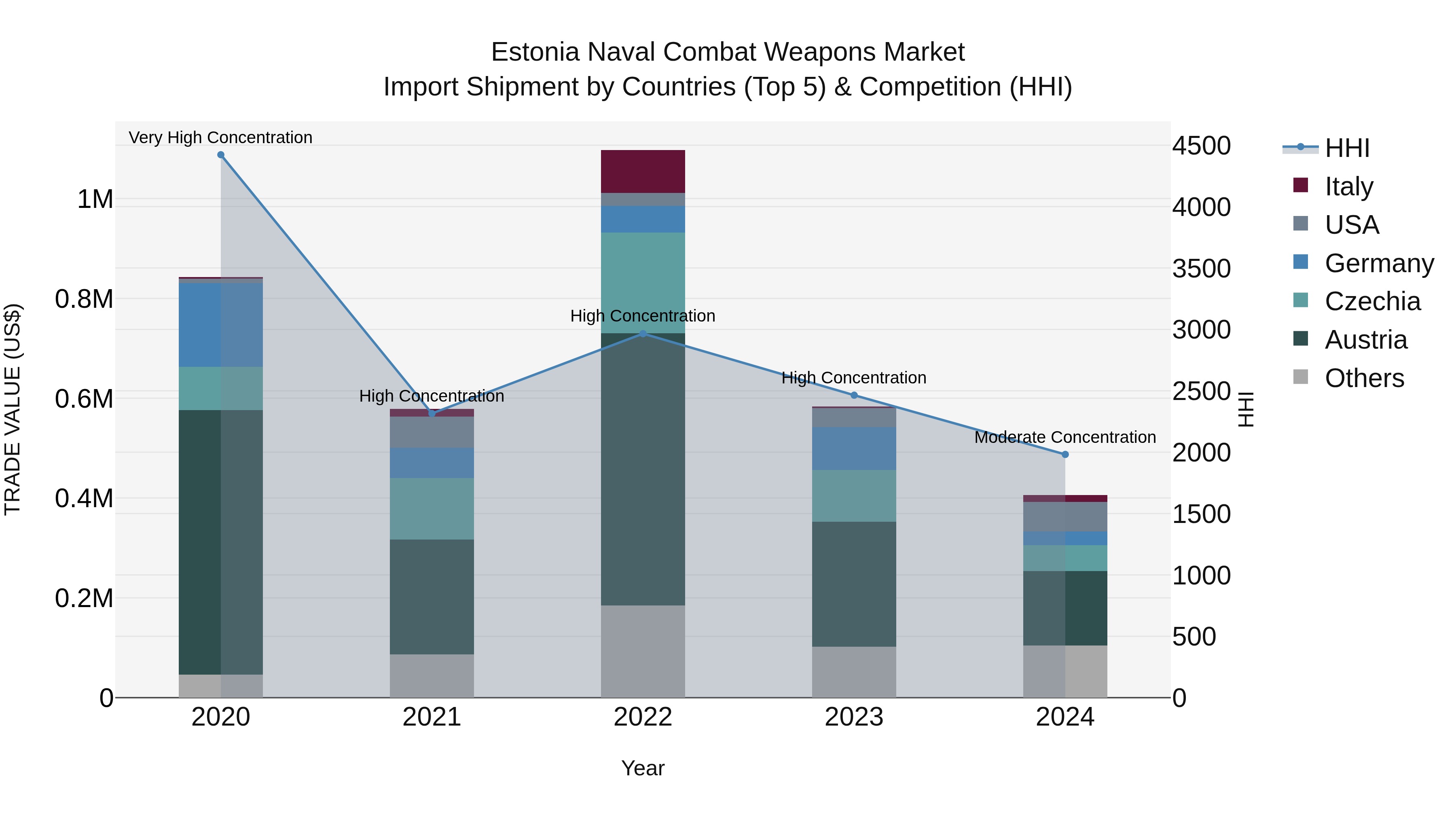 Estonia Naval Combat Weapons Market Top 5 Importing Countries and Market Competition (HHI) Analysis