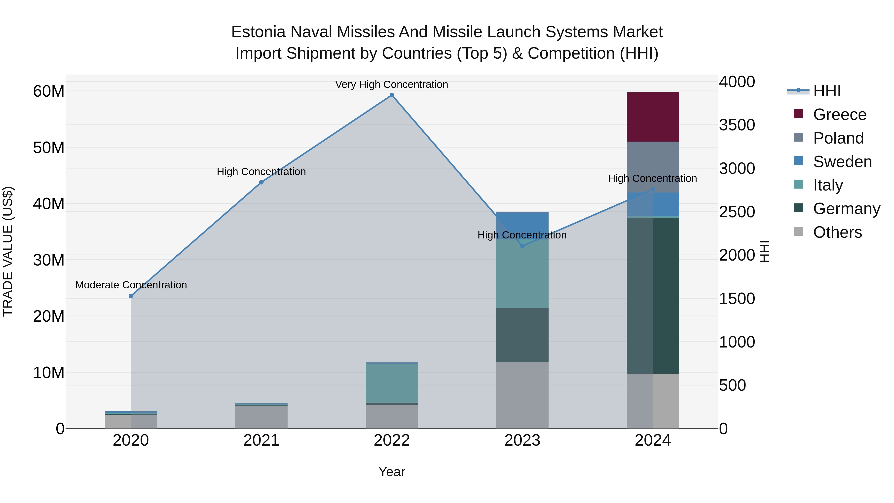 Estonia Naval Missiles and Missile Launch Systems Market Top 5 Importing Countries and Market Competition (HHI) Analysis