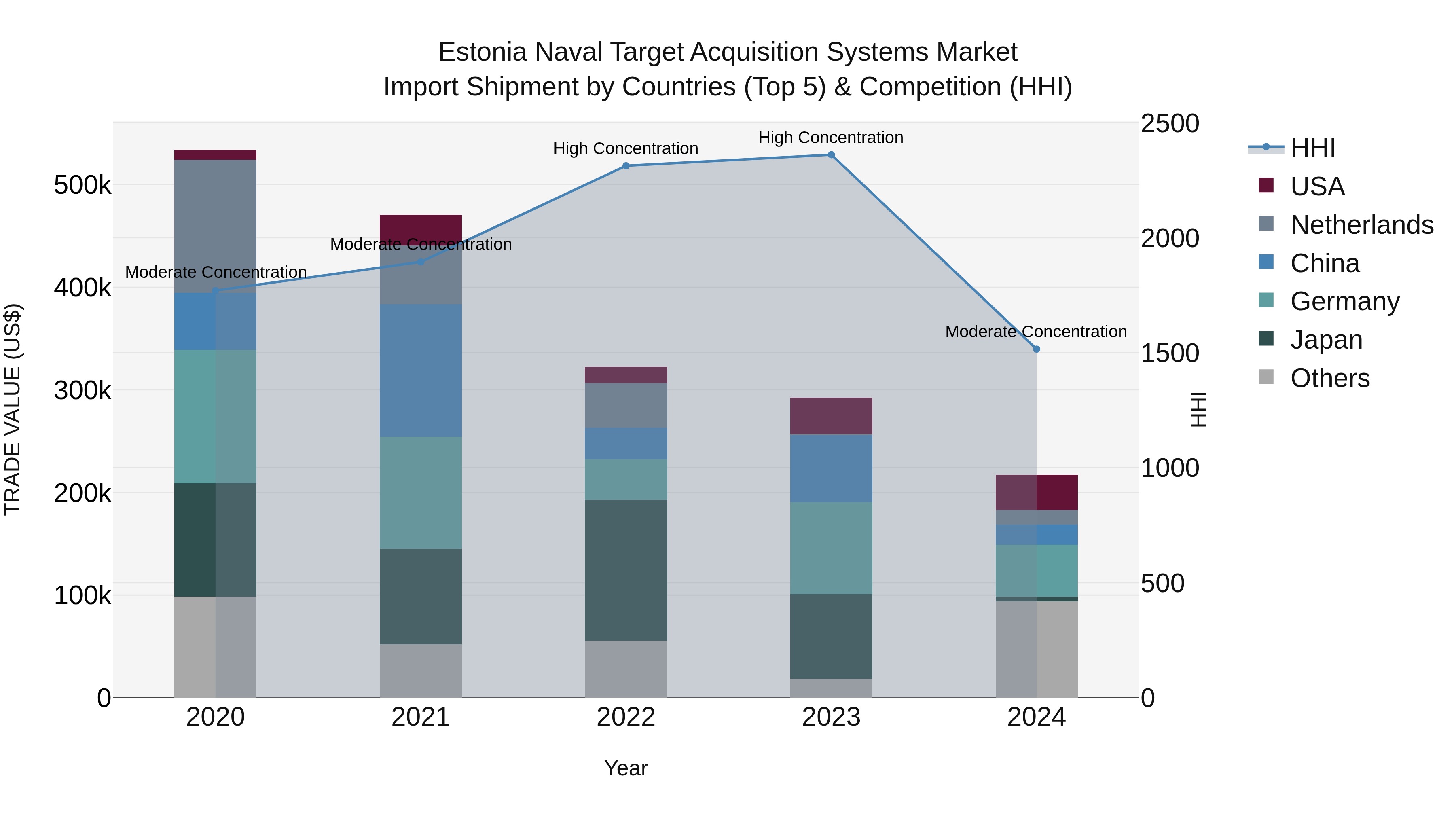 Estonia Naval Target Acquisition Systems Market Top 5 Importing Countries and Market Competition (HHI) Analysis