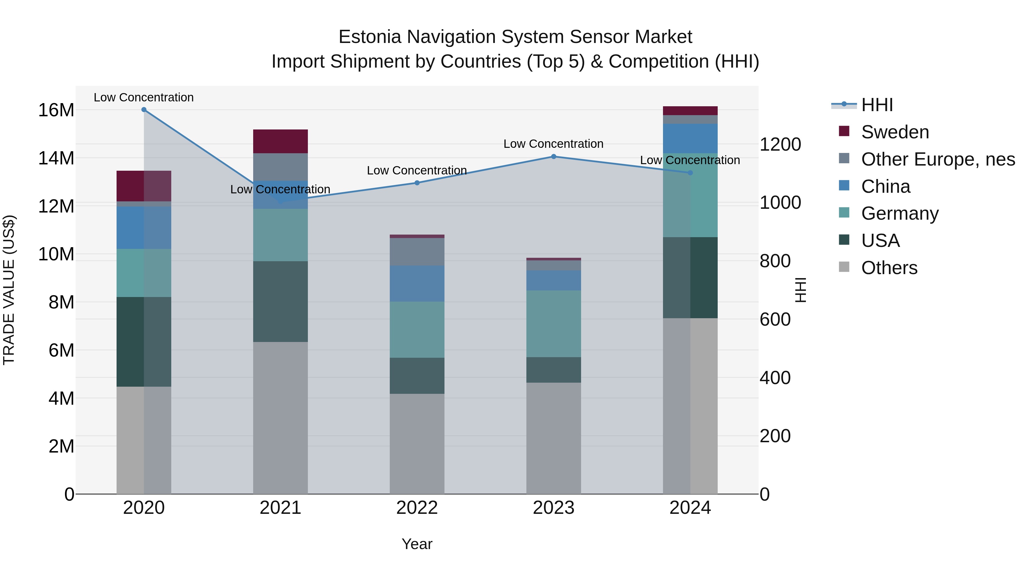 Estonia Navigation System Sensor Market Top 5 Importing Countries and Market Competition (HHI) Analysis