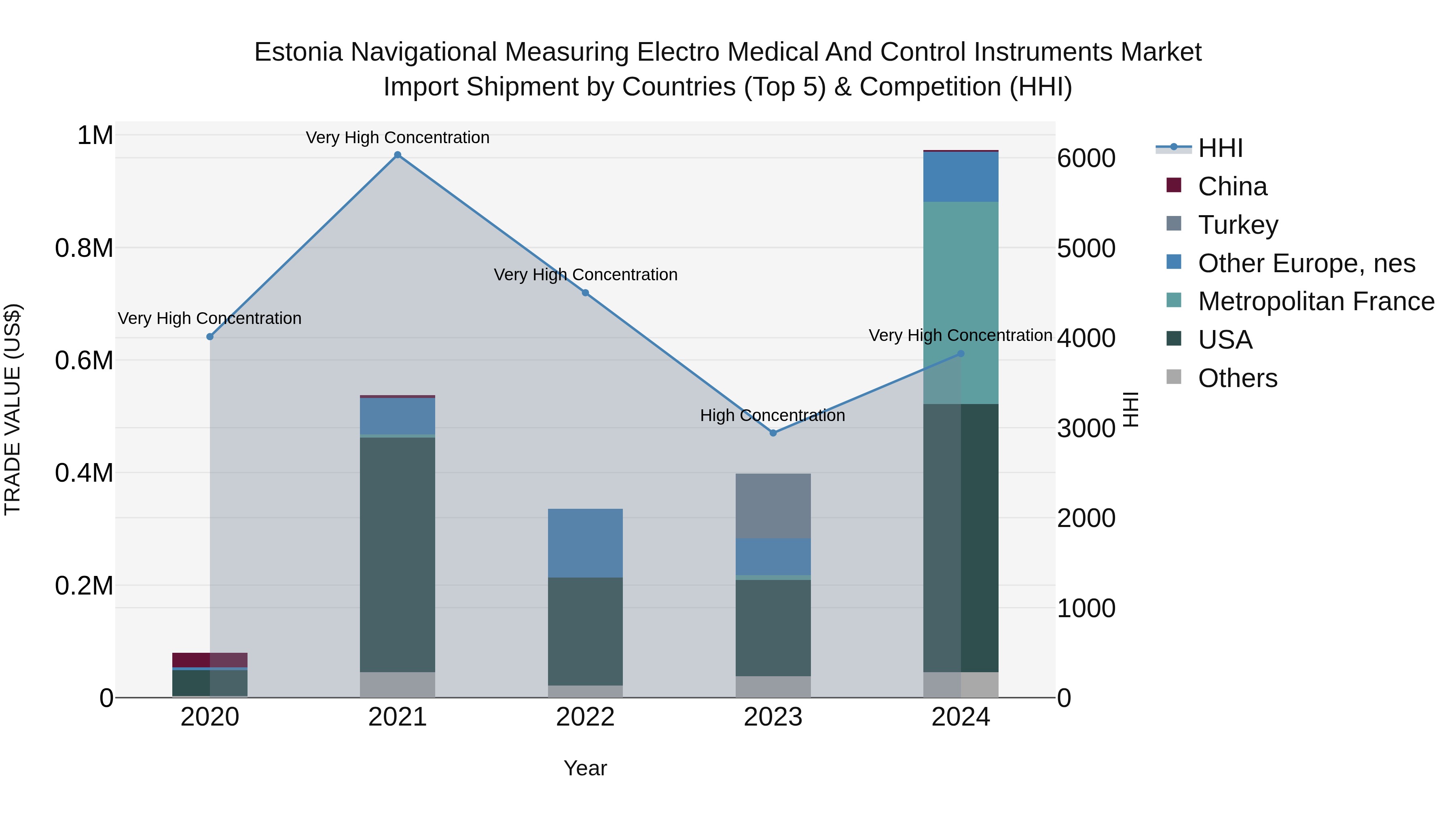 Estonia Navigational Measuring Electro Medical and Control Instruments Market Top 5 Importing Countries and Market Competition (HHI) Analysis