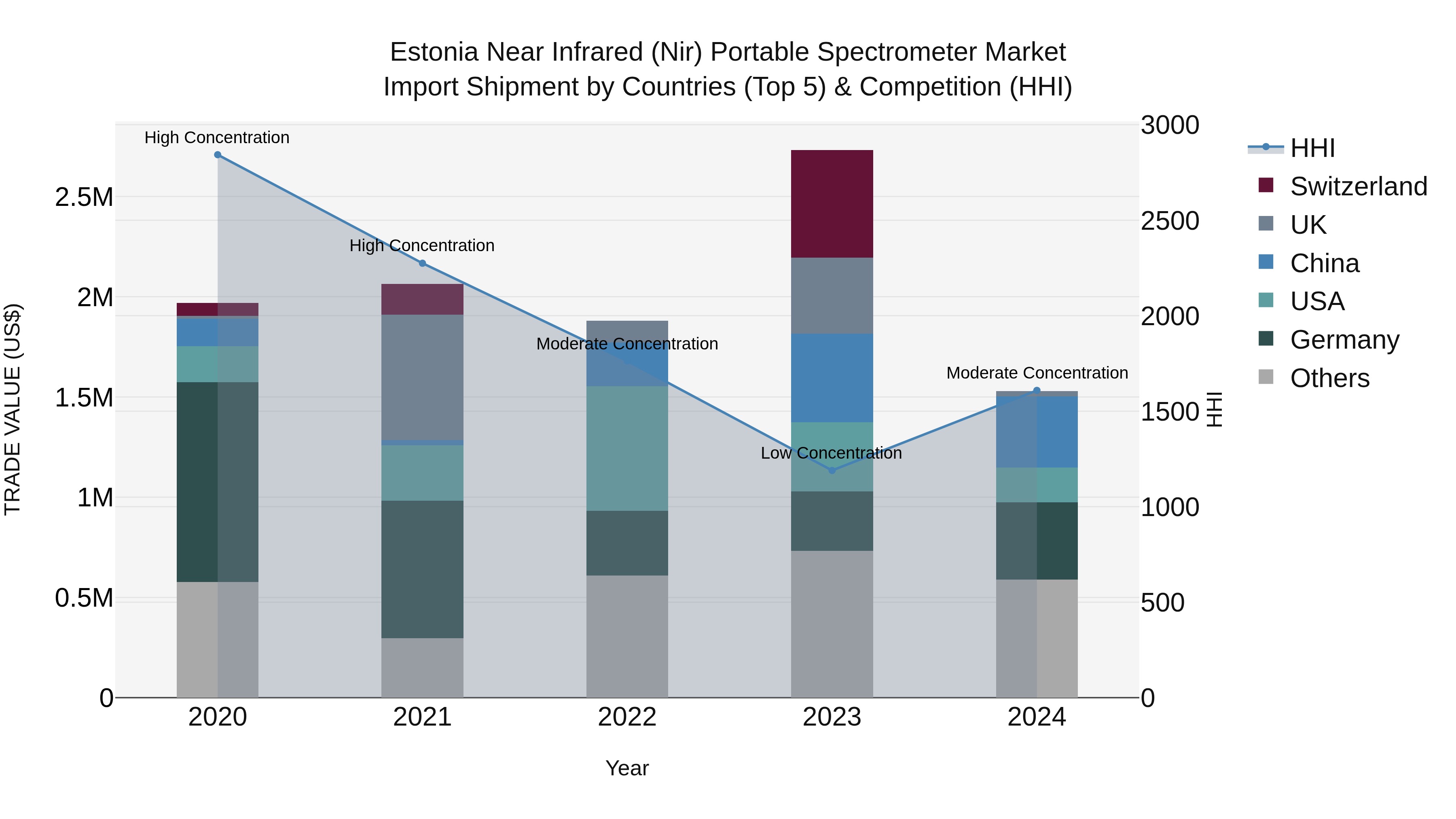 Estonia Near Infrared (Nir) Portable Spectrometer Market Top 5 Importing Countries and Market Competition (HHI) Analysis