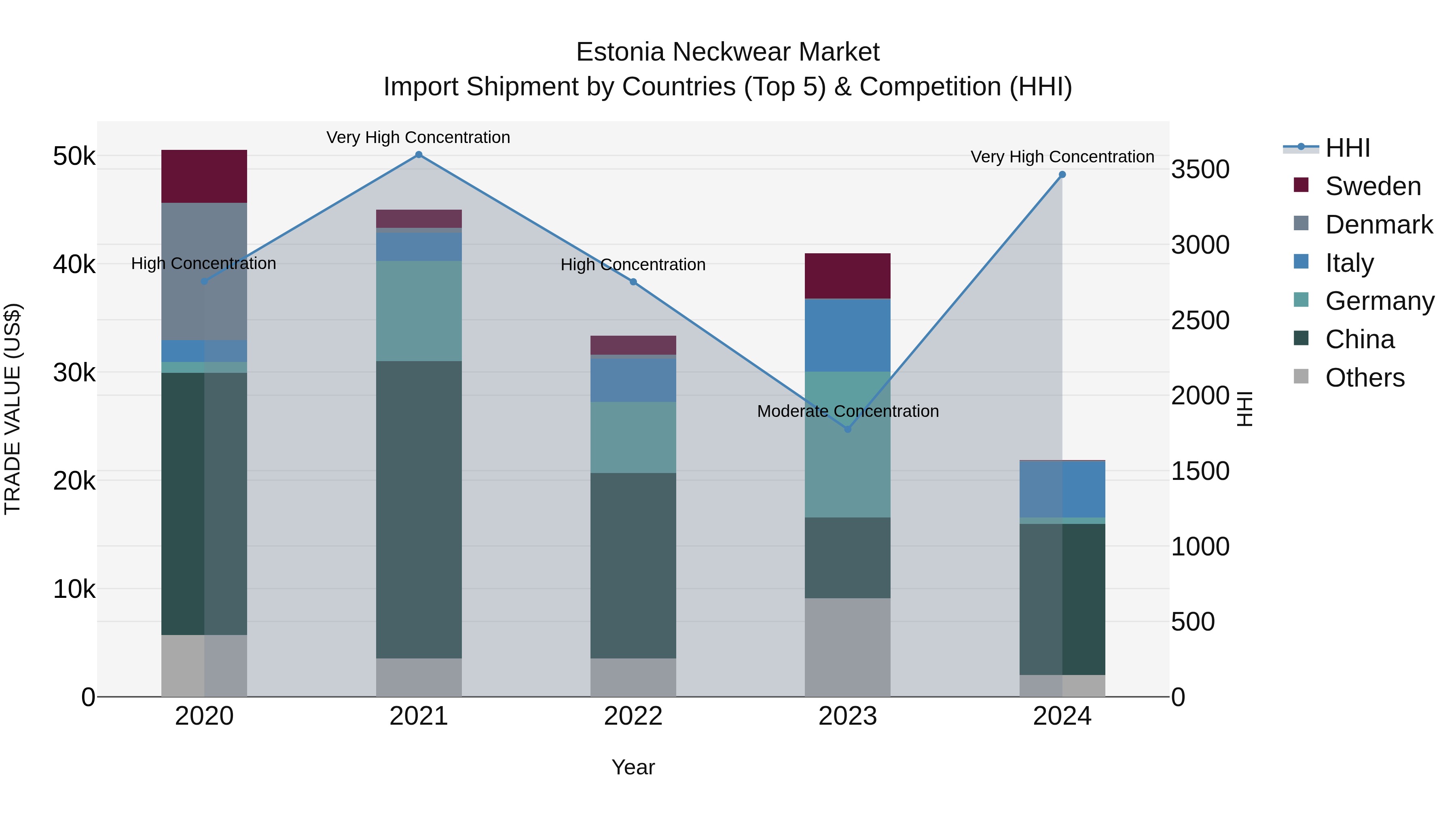 Estonia Neckwear Market Top 5 Importing Countries and Market Competition (HHI) Analysis