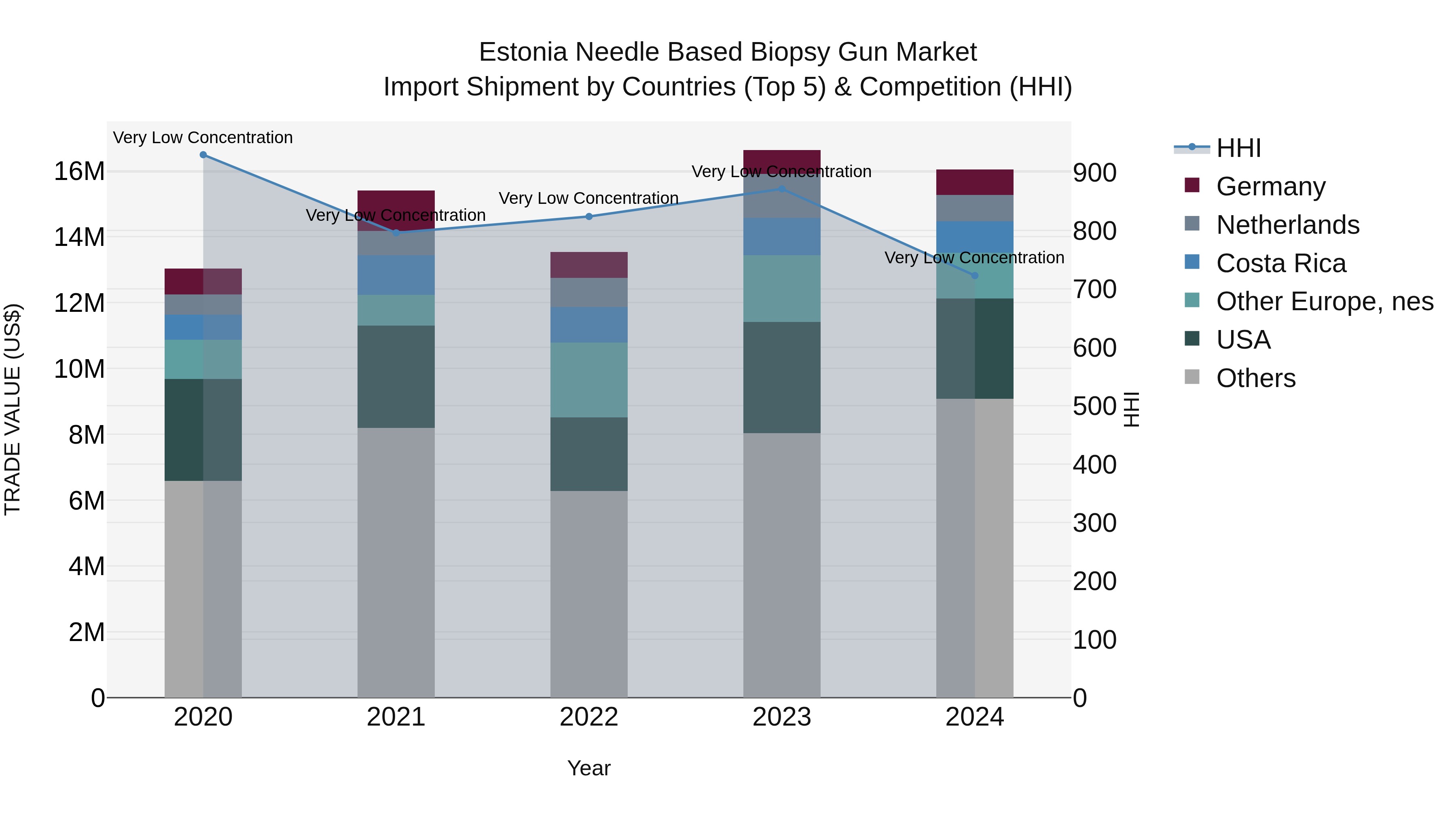 Estonia Needle Based Biopsy Gun Market Top 5 Importing Countries and Market Competition (HHI) Analysis