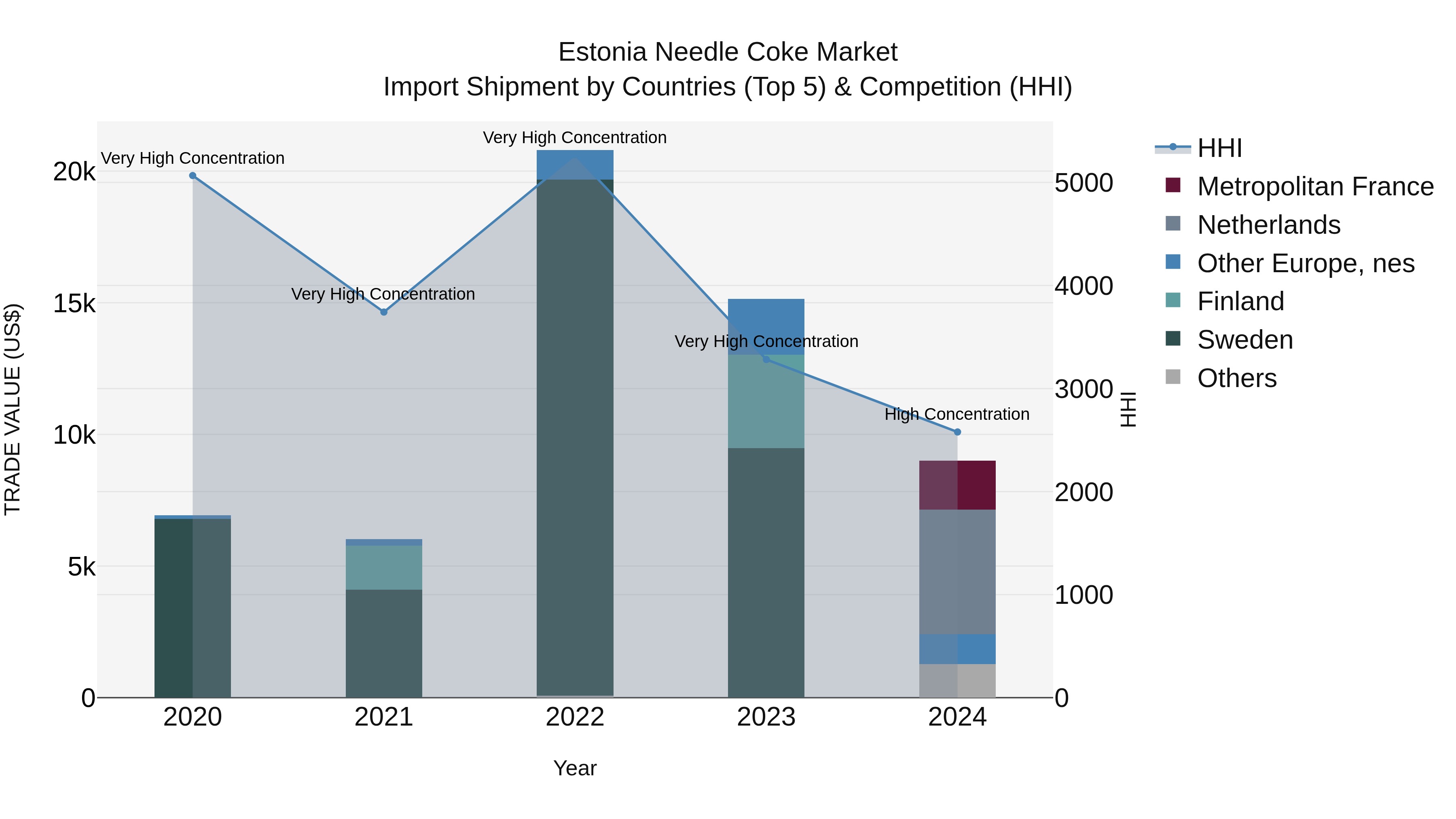 Estonia Needle Coke Market Top 5 Importing Countries and Market Competition (HHI) Analysis