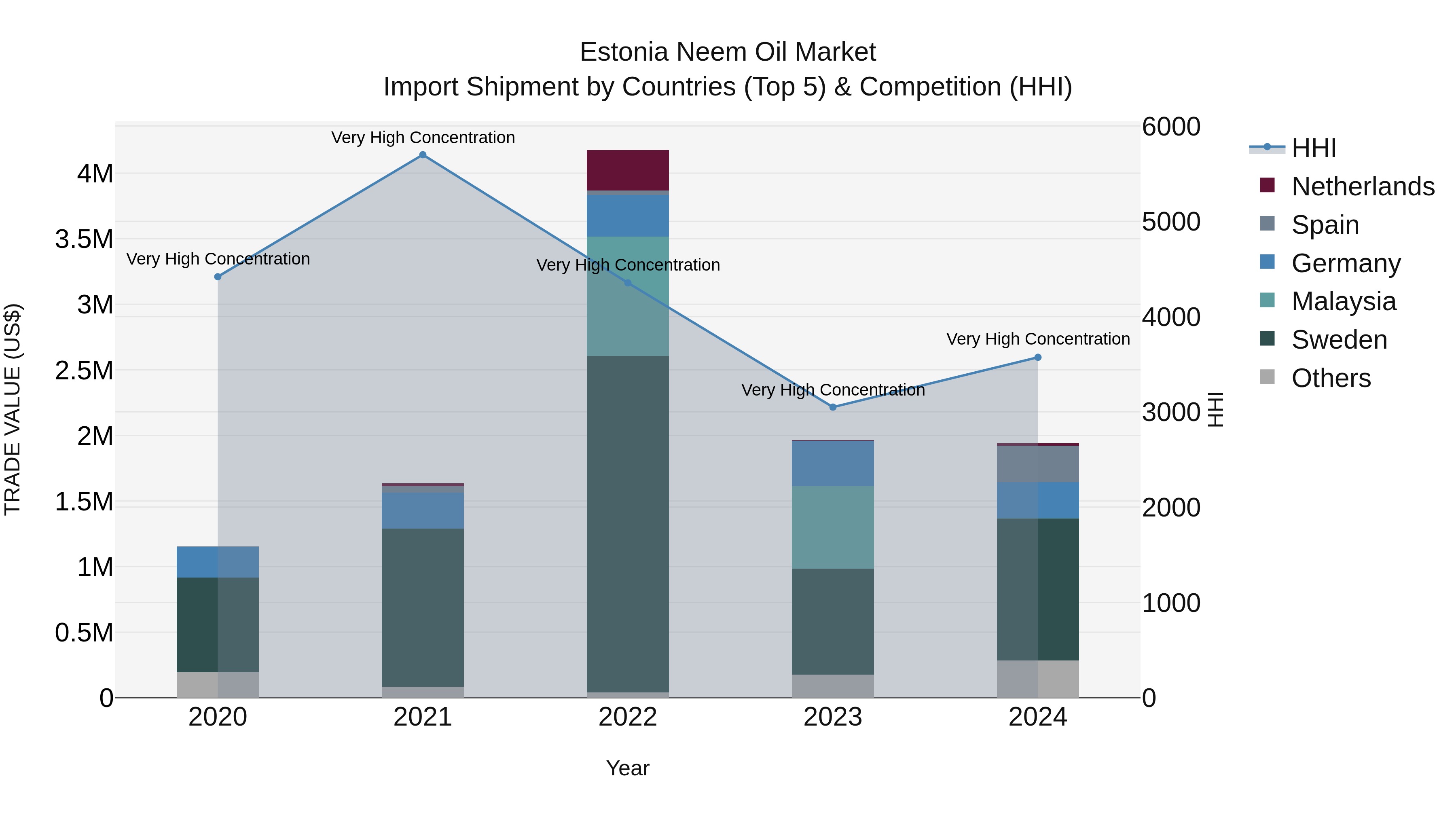 Estonia Neem Oil Market Top 5 Importing Countries and Market Competition (HHI) Analysis