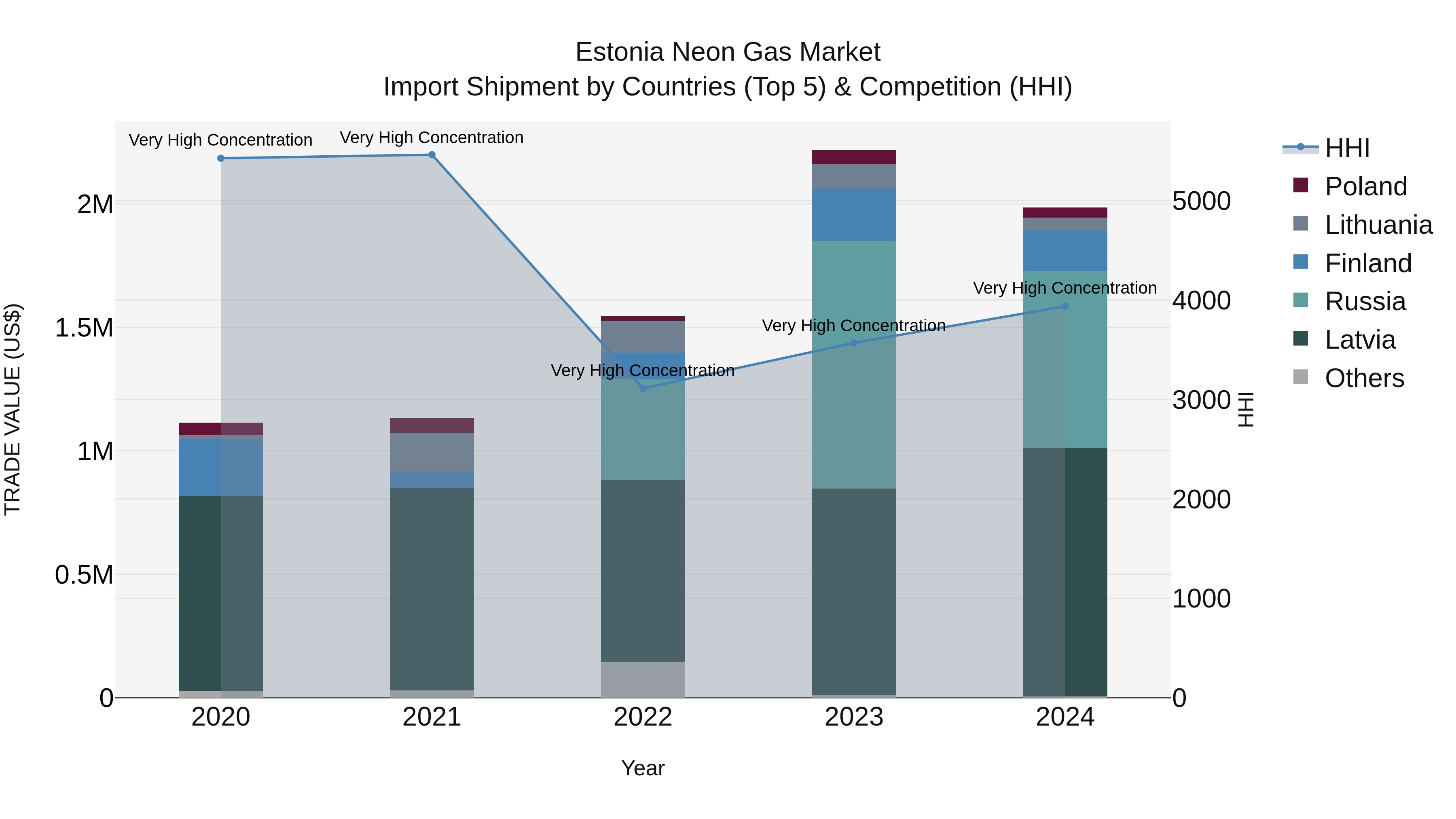 Estonia Neon Gas Market Top 5 Importing Countries and Market Competition (HHI) Analysis