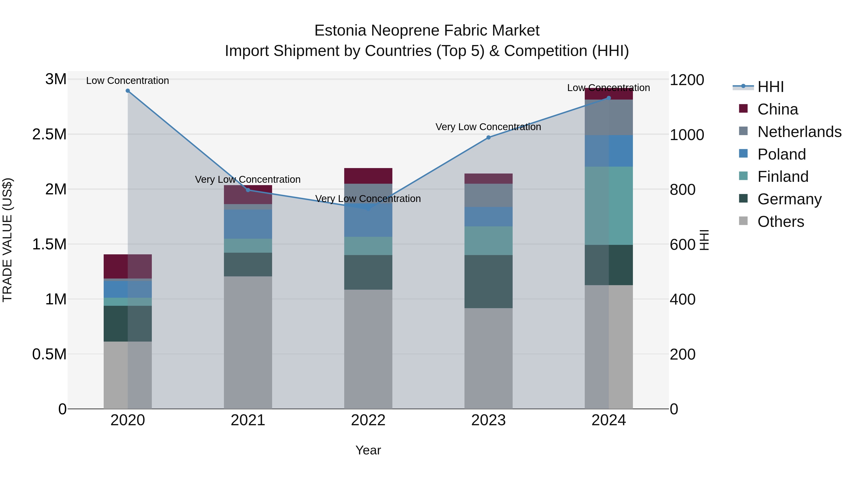 Estonia Neoprene Fabric Market Top 5 Importing Countries and Market Competition (HHI) Analysis