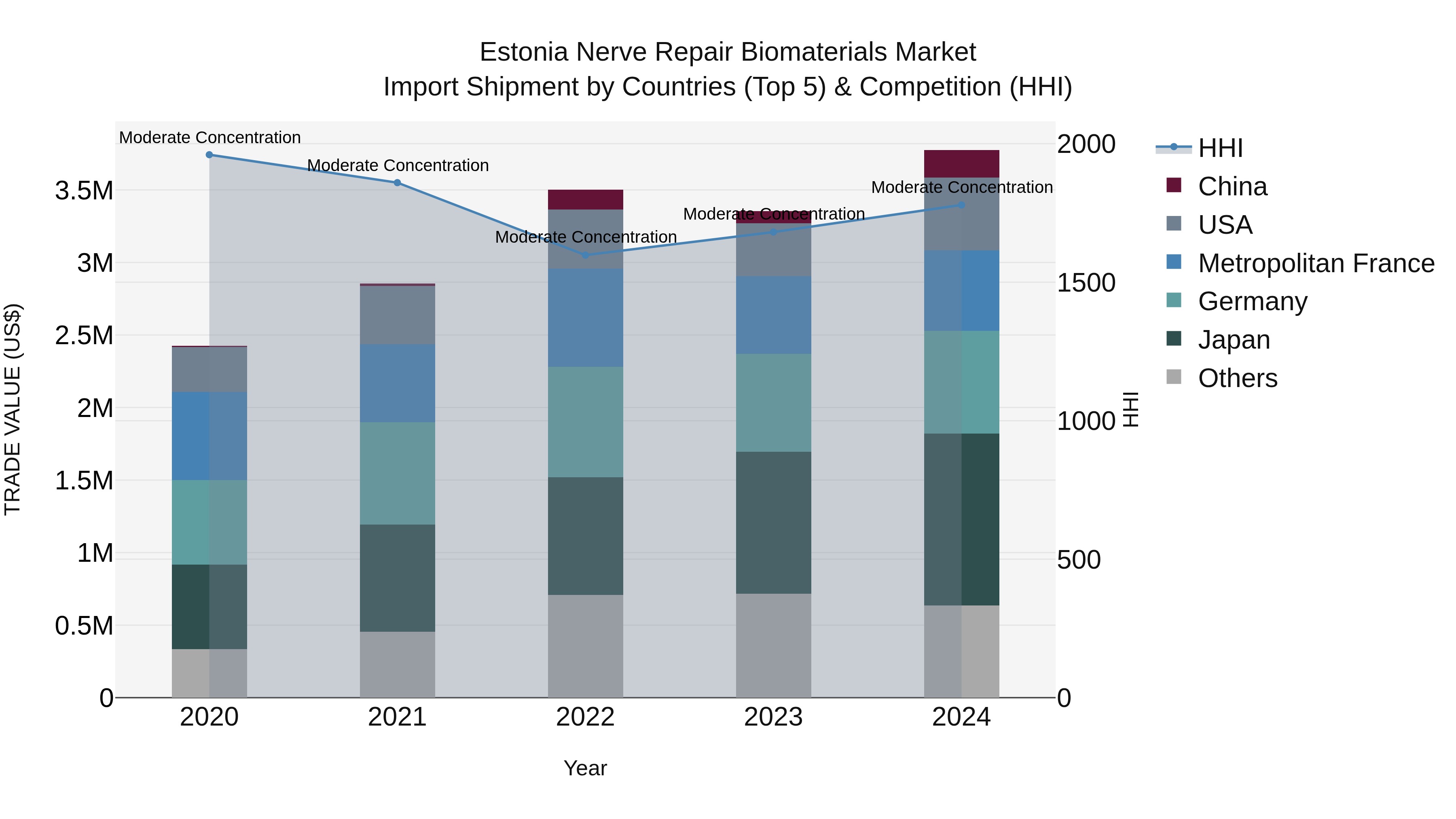 Estonia Nerve Repair Biomaterials Market Top 5 Importing Countries and Market Competition (HHI) Analysis