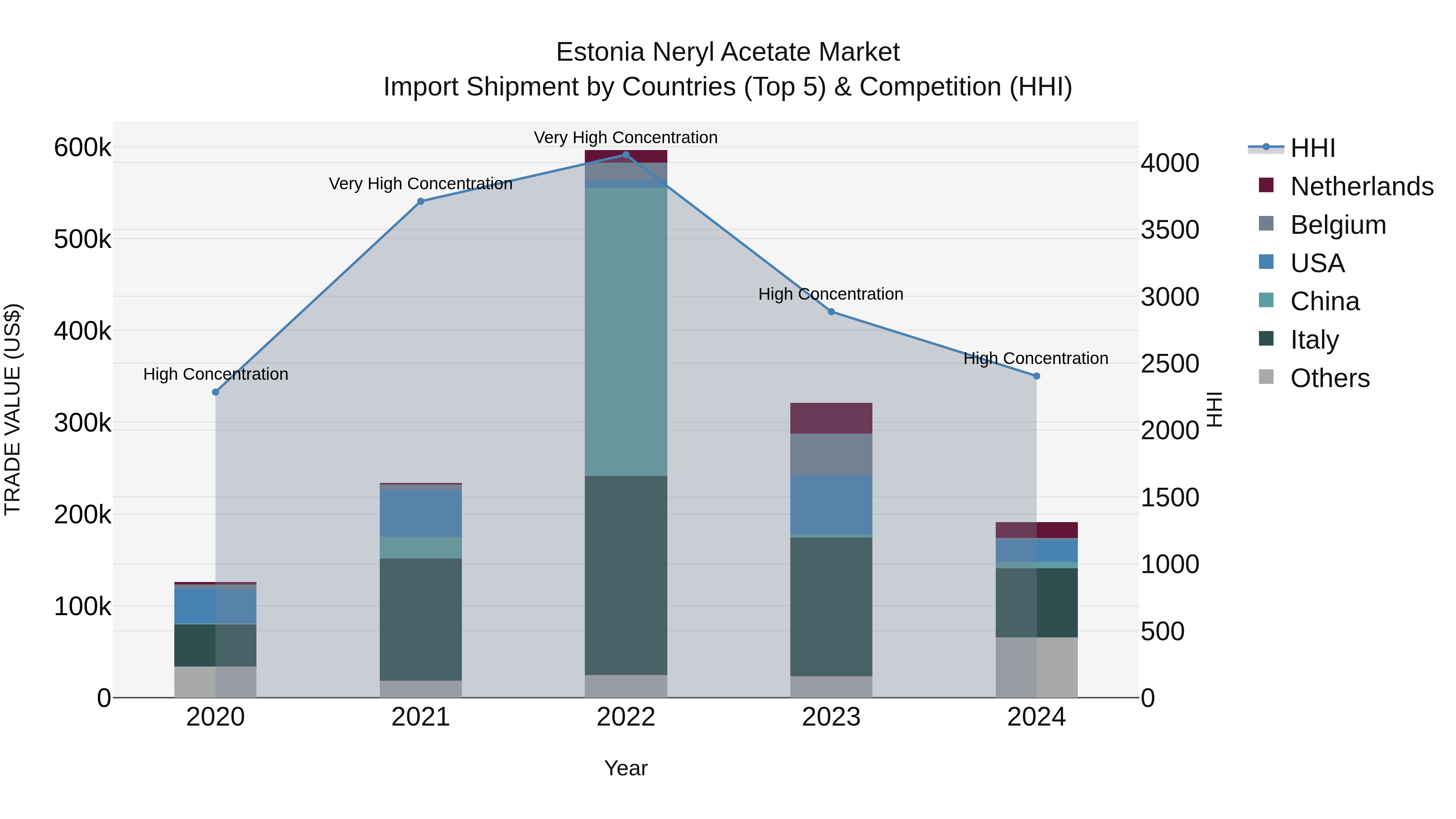 Estonia Neryl Acetate Market Top 5 Importing Countries and Market Competition (HHI) Analysis