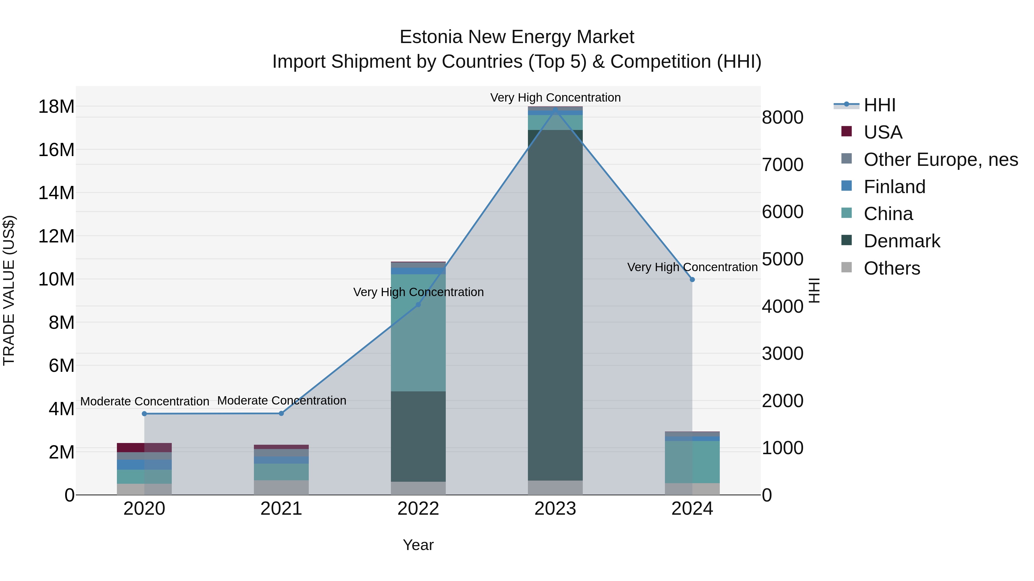 Estonia New Energy Market Top 5 Importing Countries and Market Competition (HHI) Analysis