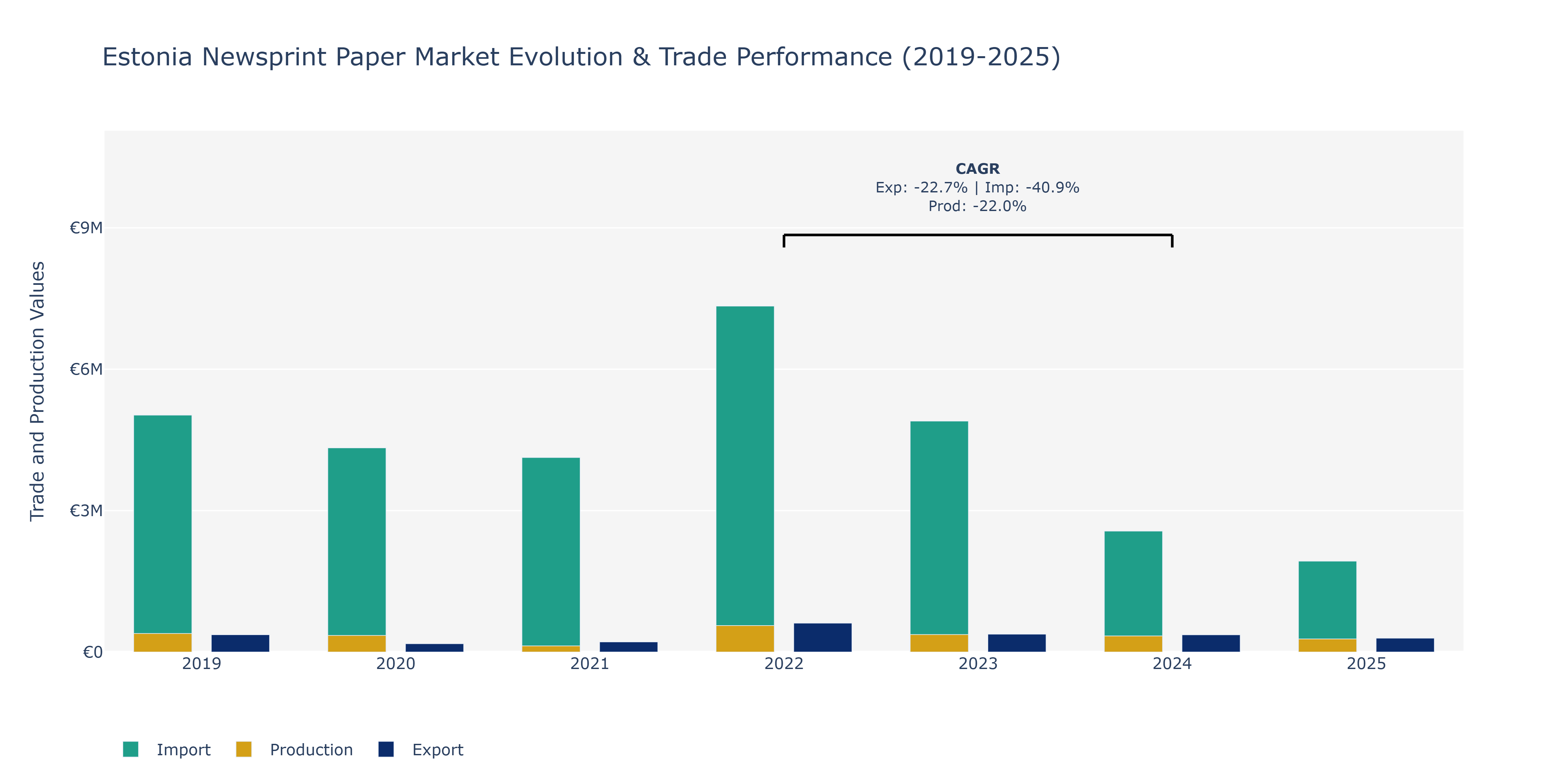 Estonia Newsprint Paper Market: Production & Trade Performance (2019-2025)