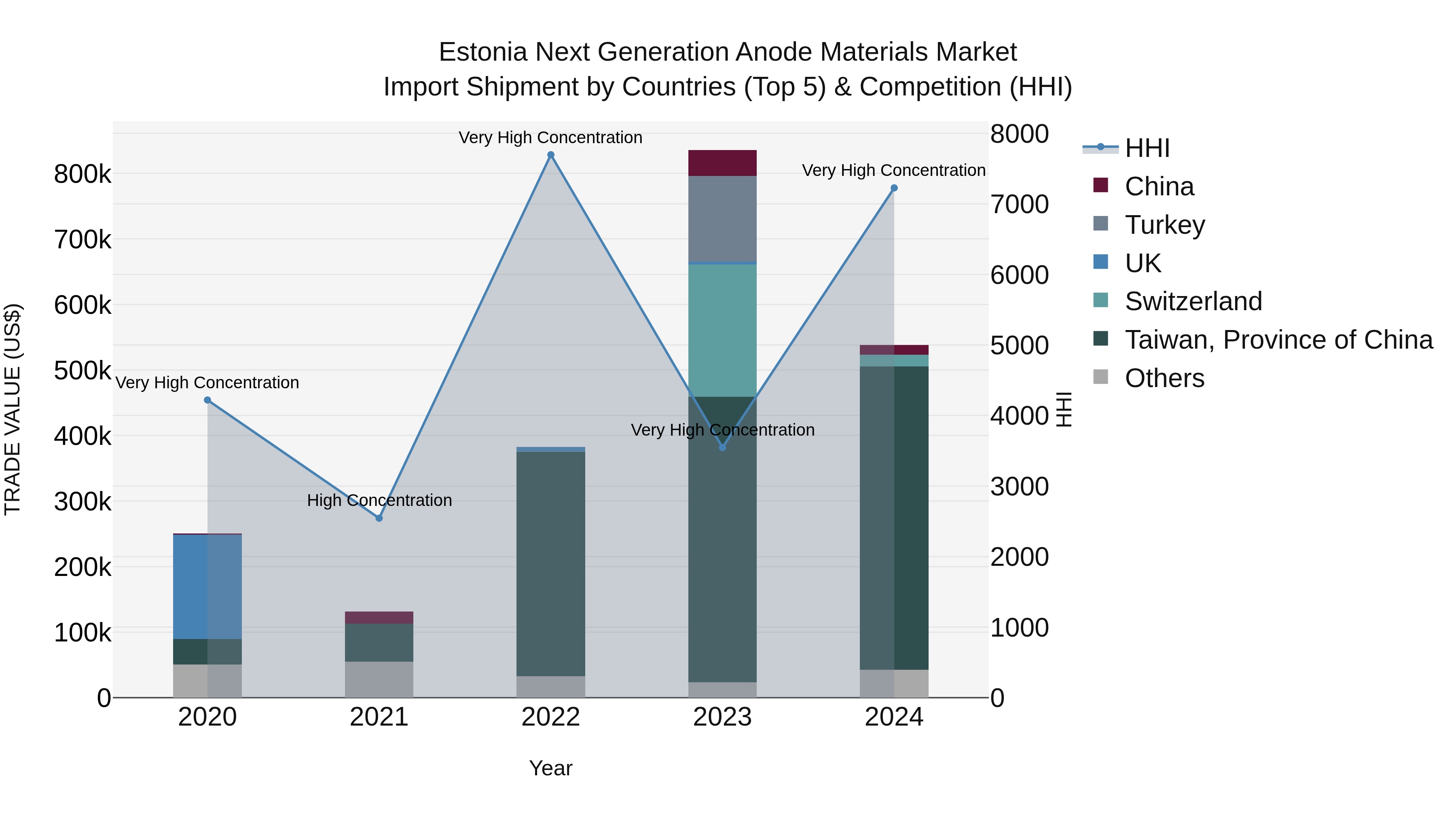 Estonia Next Generation Anode Materials Market Top 5 Importing Countries and Market Competition (HHI) Analysis