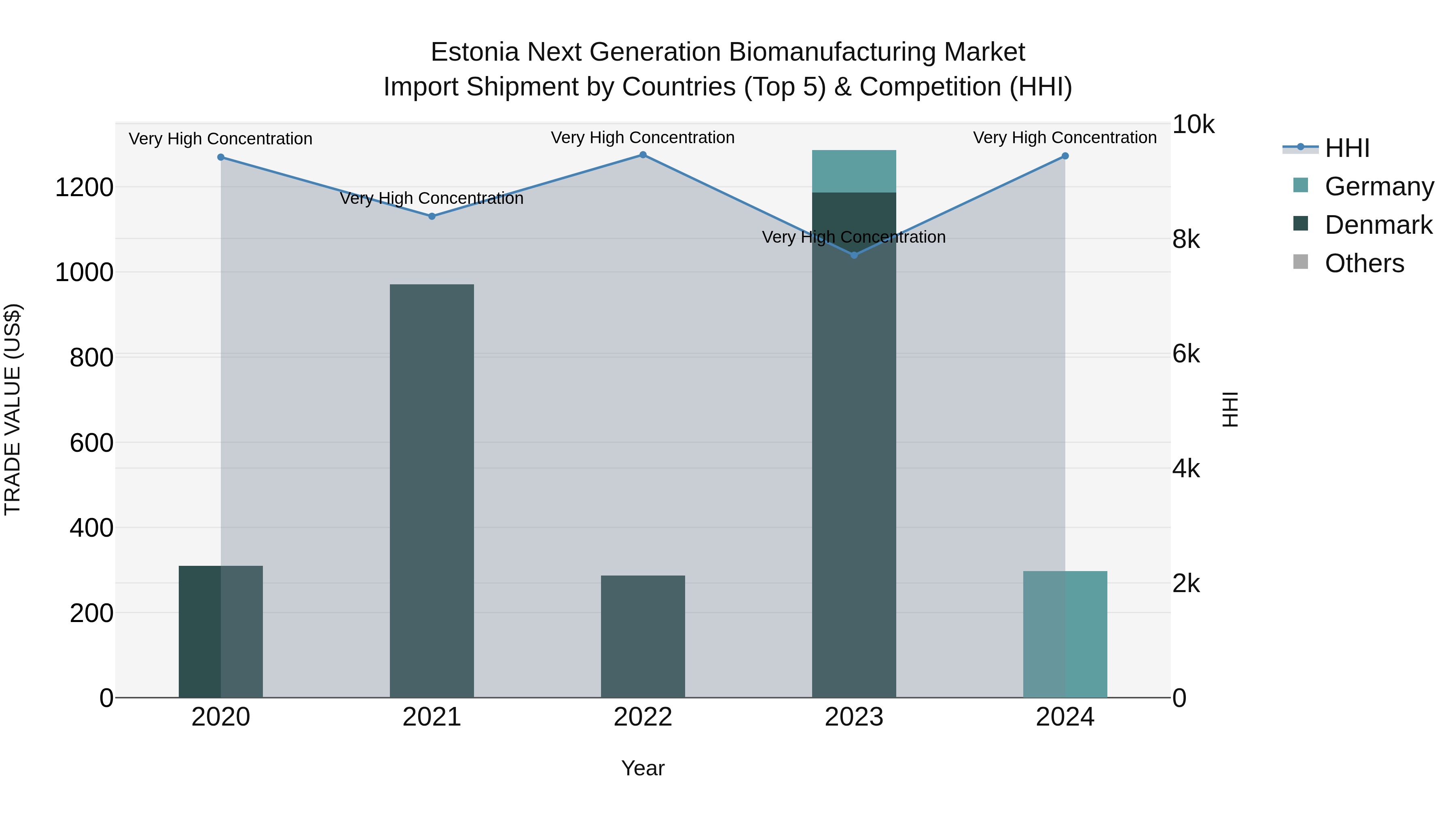 Estonia Next Generation Biomanufacturing Market Top 5 Importing Countries and Market Competition (HHI) Analysis