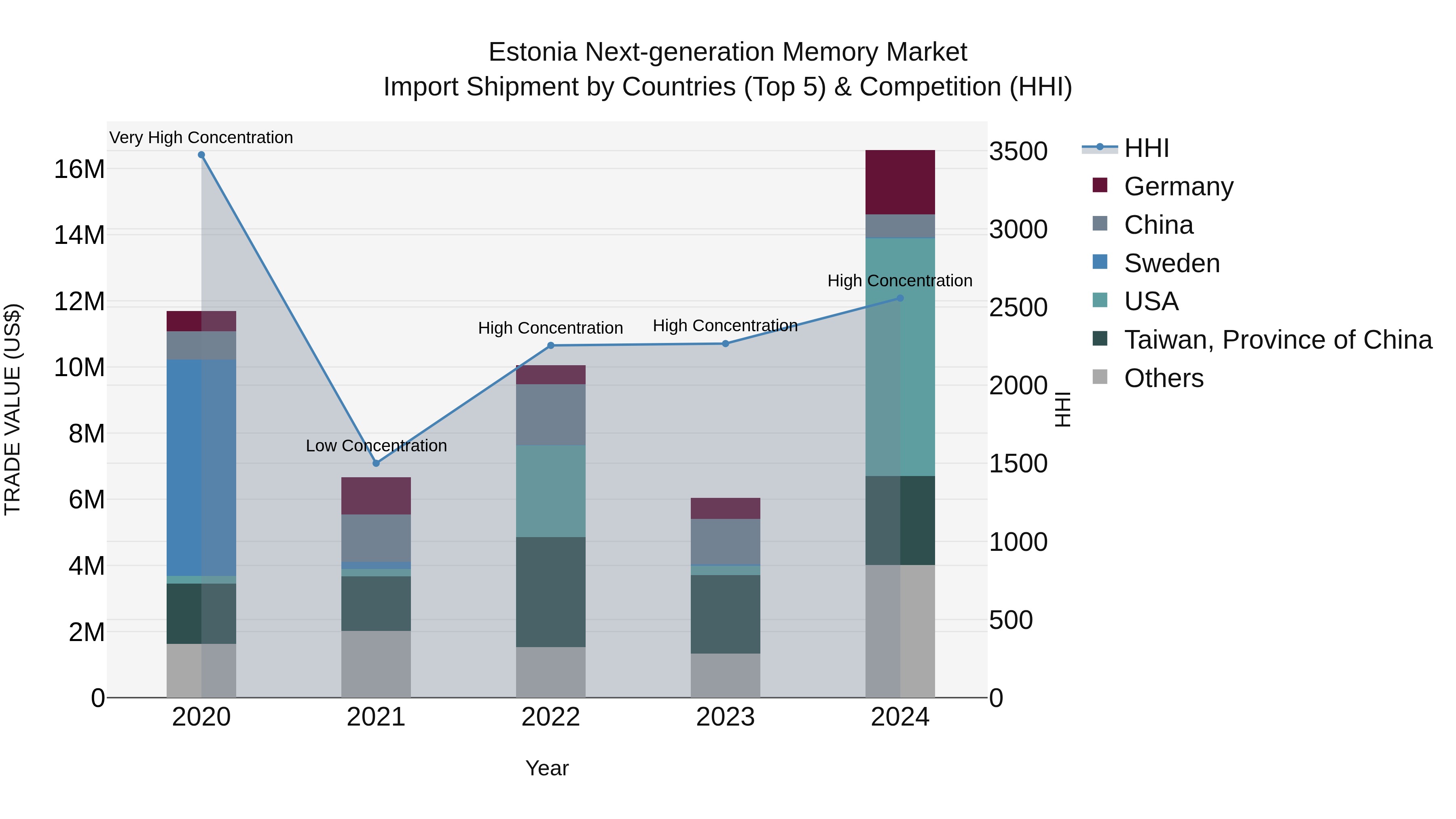 Estonia Next-generation Memory Market Top 5 Importing Countries and Market Competition (HHI) Analysis