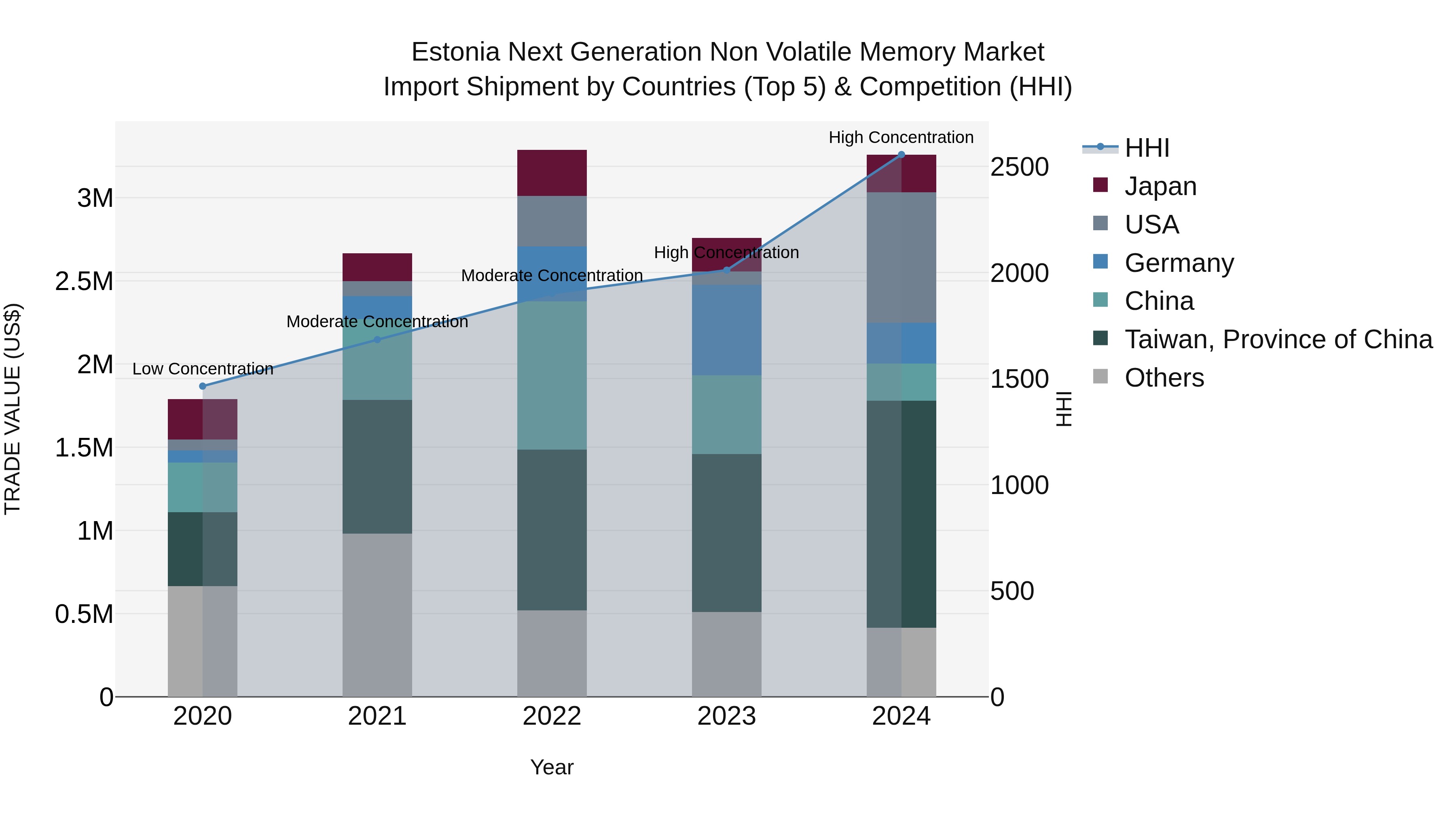 Estonia Next Generation Non Volatile Memory Market Top 5 Importing Countries and Market Competition (HHI) Analysis