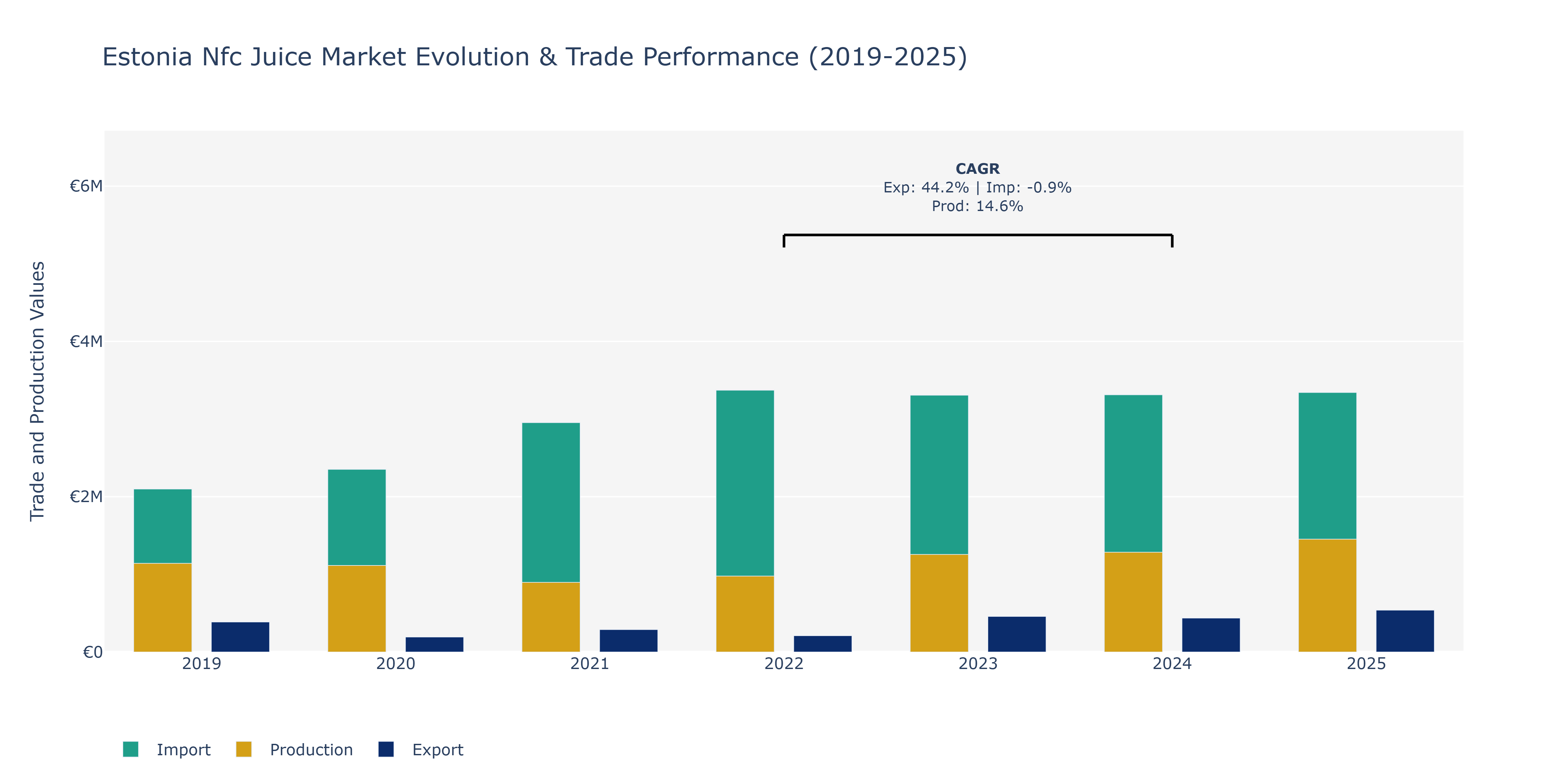 Estonia Nfc Juice Market: Production & Trade Performance (2019-2025)