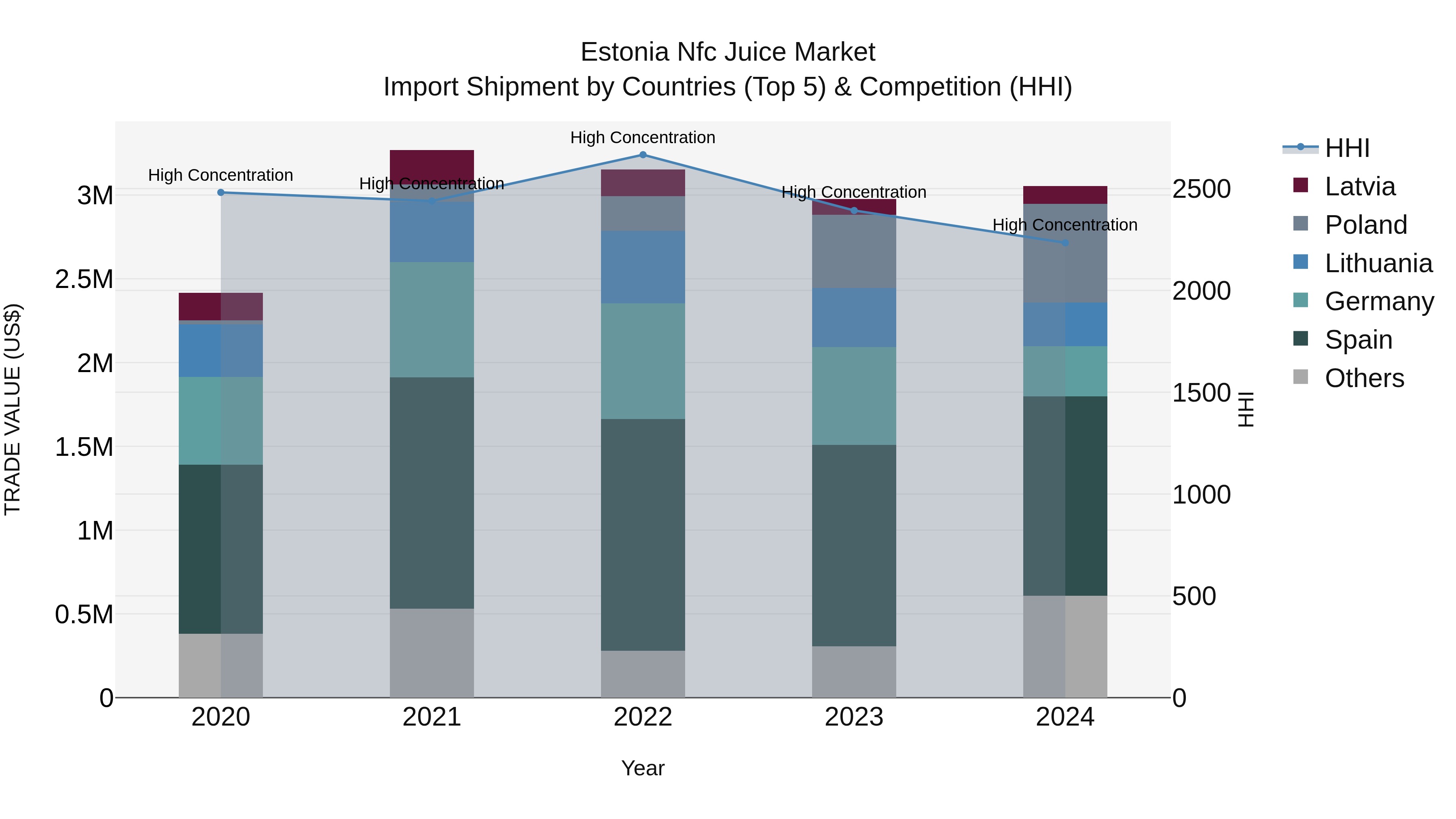 Estonia Nfc Juice Market Top 5 Importing Countries and Market Competition (HHI) Analysis