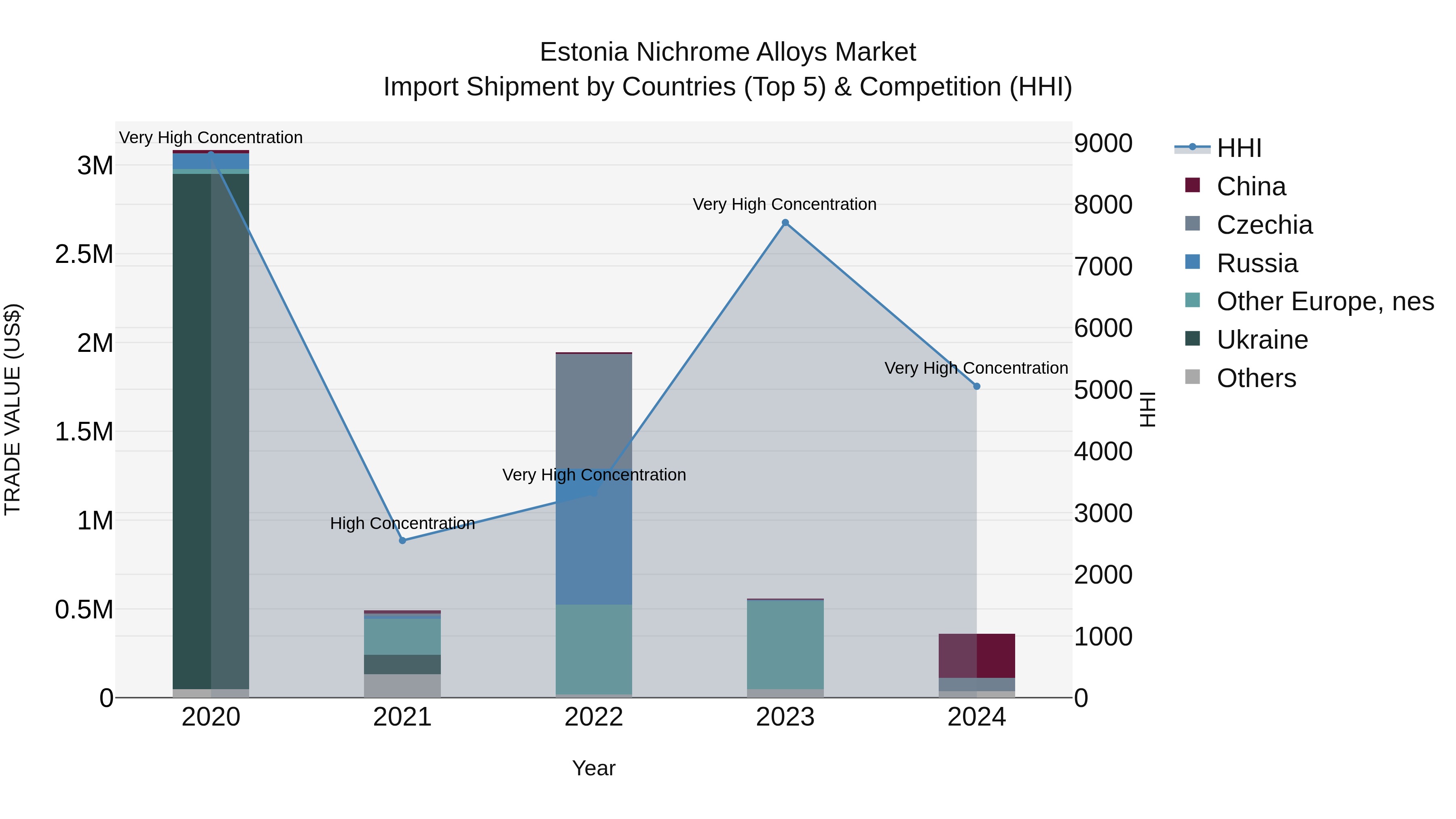 Estonia Nichrome Alloys Market Top 5 Importing Countries and Market Competition (HHI) Analysis