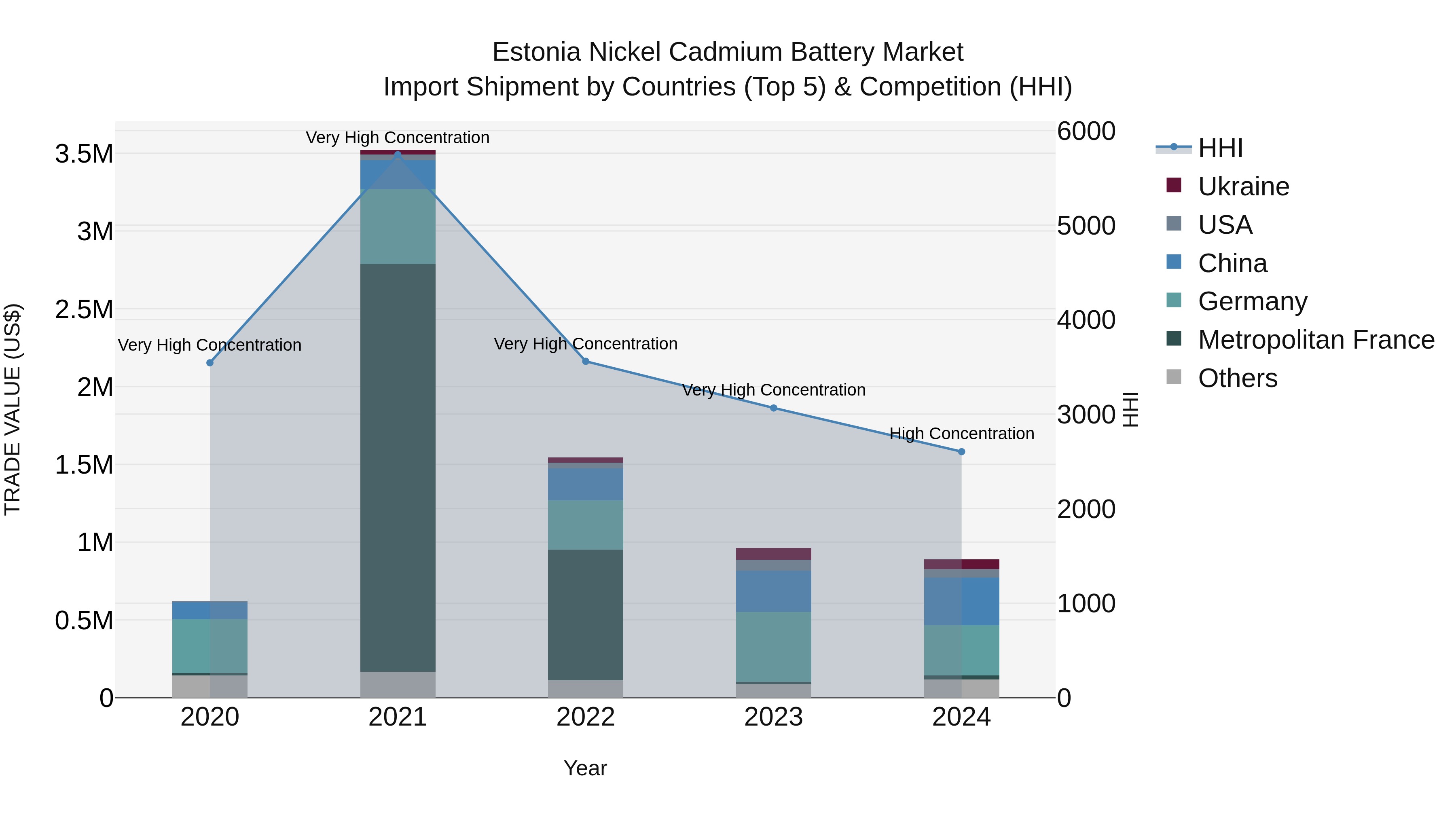 Estonia Nickel Cadmium Battery Market Top 5 Importing Countries and Market Competition (HHI) Analysis