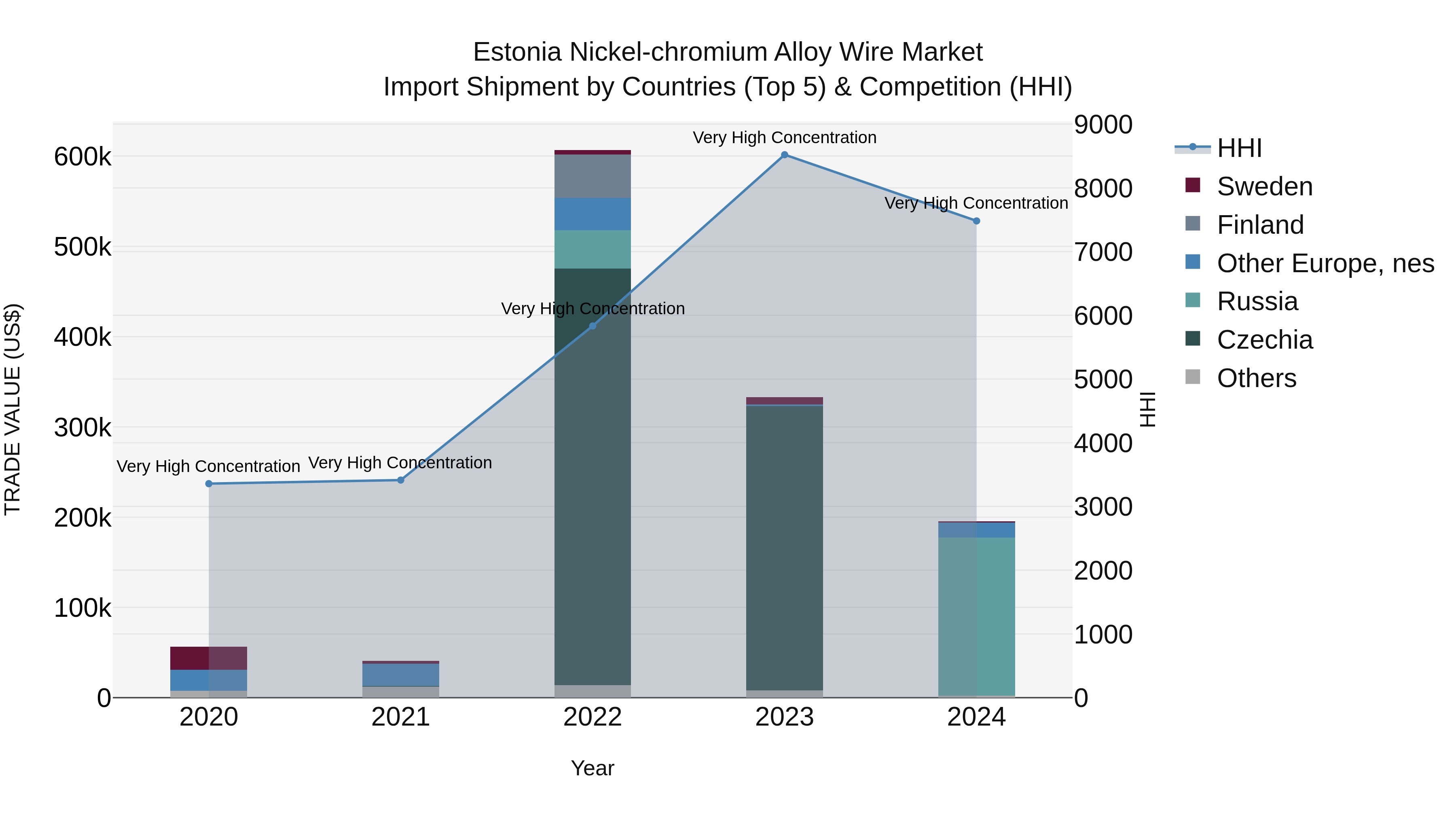 Estonia Nickel-chromium Alloy Wire Market Top 5 Importing Countries and Market Competition (HHI) Analysis