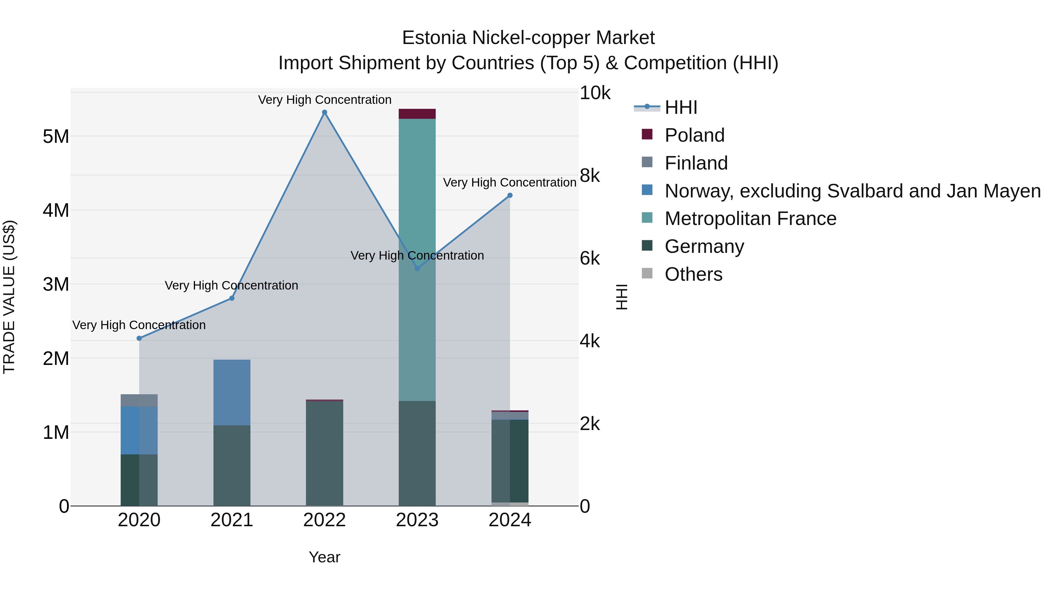 Estonia Nickel-copper Market Top 5 Importing Countries and Market Competition (HHI) Analysis