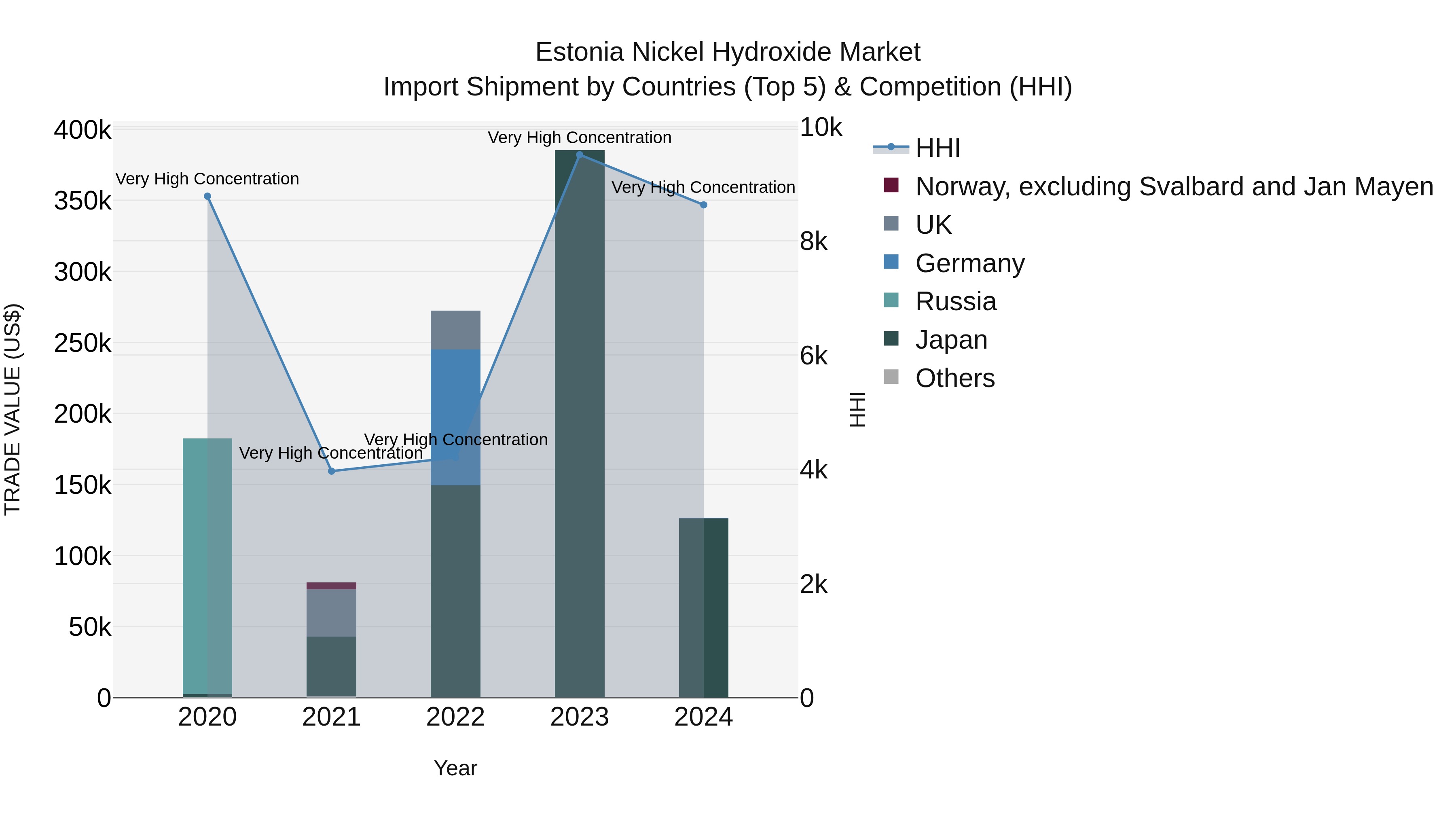 Estonia Nickel Hydroxide Market Top 5 Importing Countries and Market Competition (HHI) Analysis
