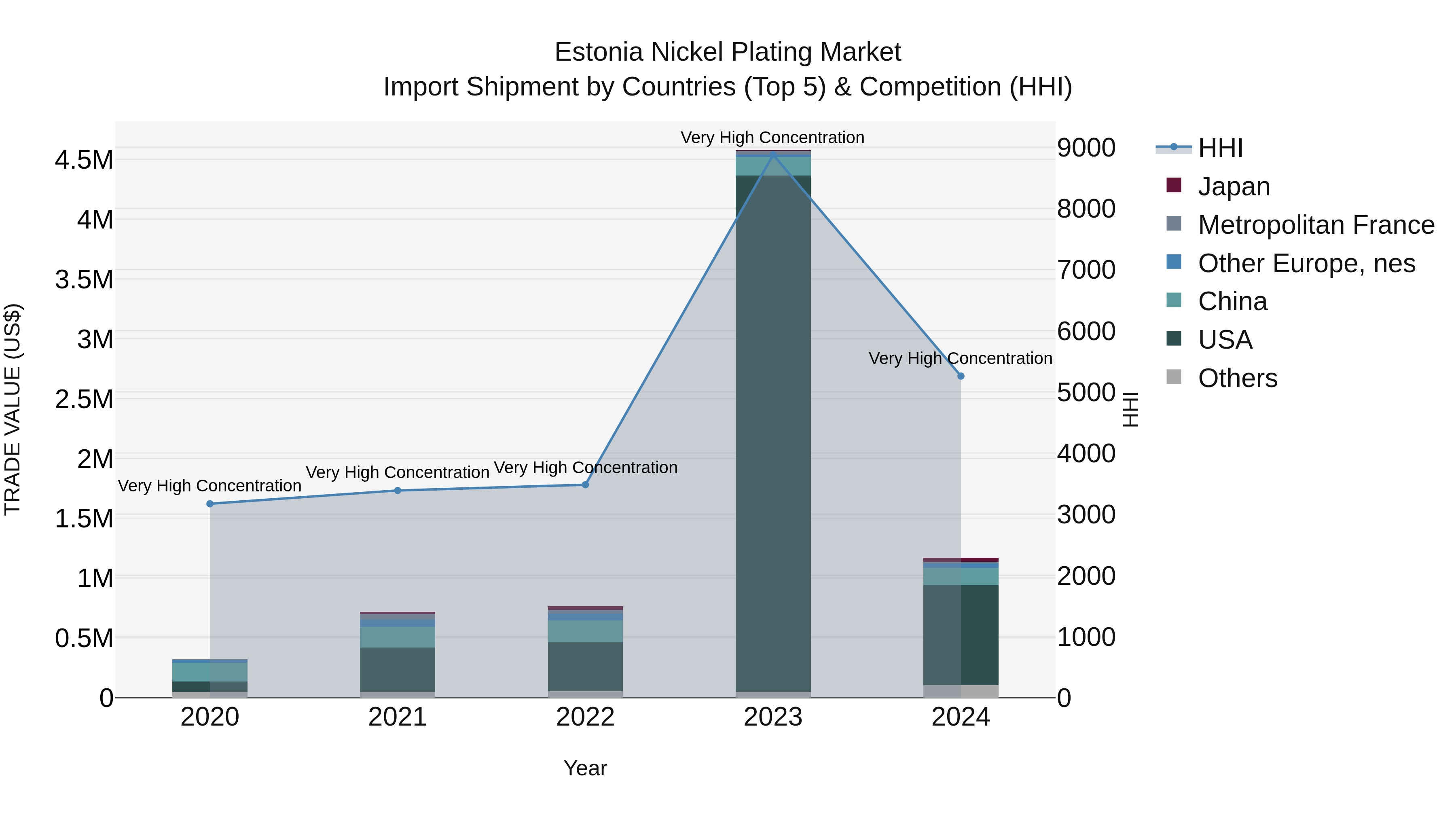 Estonia Nickel Plating Market Top 5 Importing Countries and Market Competition (HHI) Analysis