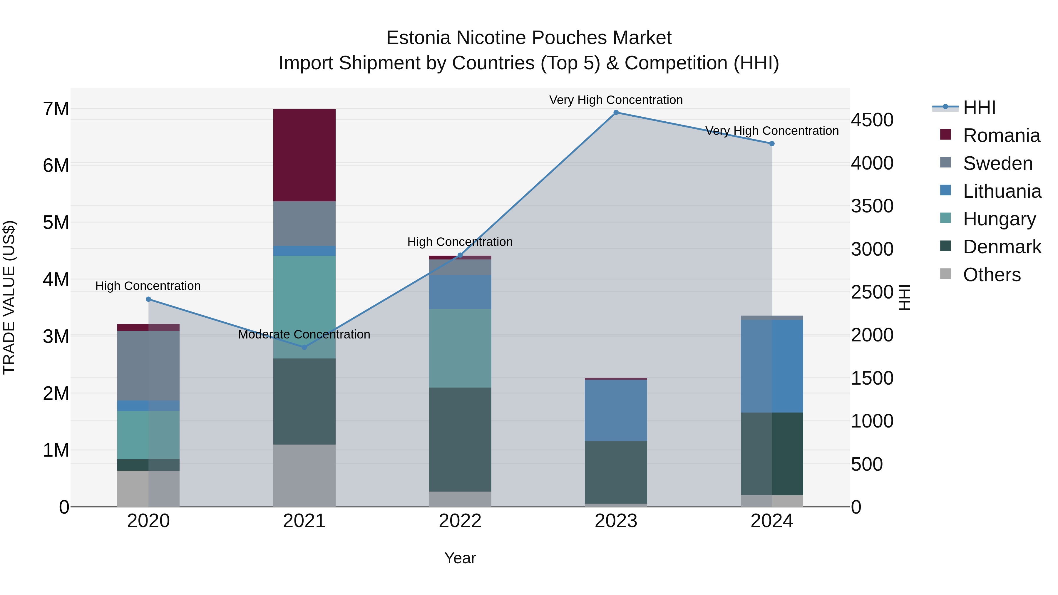Estonia Nicotine Pouches Market Top 5 Importing Countries and Market Competition (HHI) Analysis