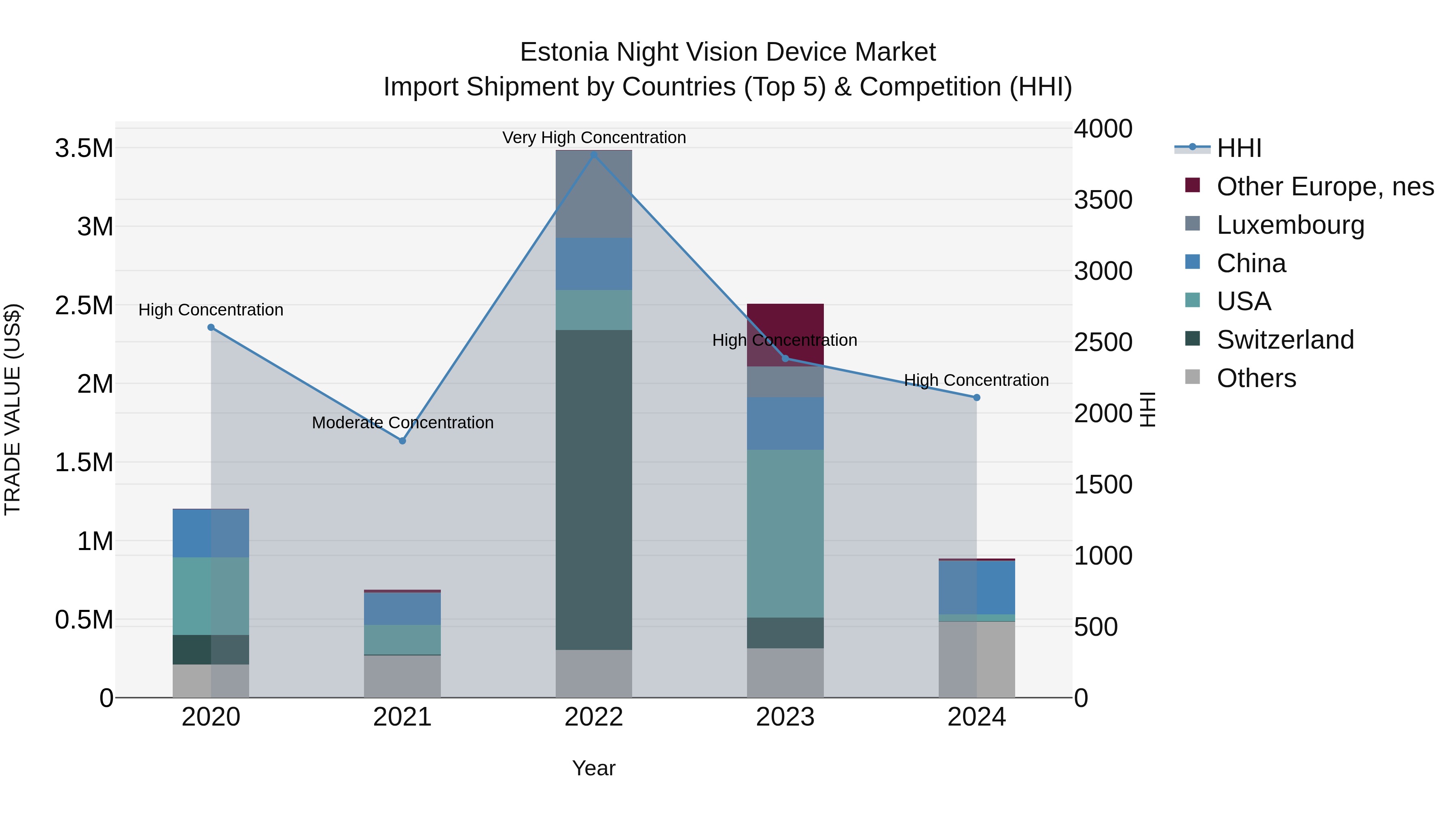 Estonia Night Vision Device Market Top 5 Importing Countries and Market Competition (HHI) Analysis
