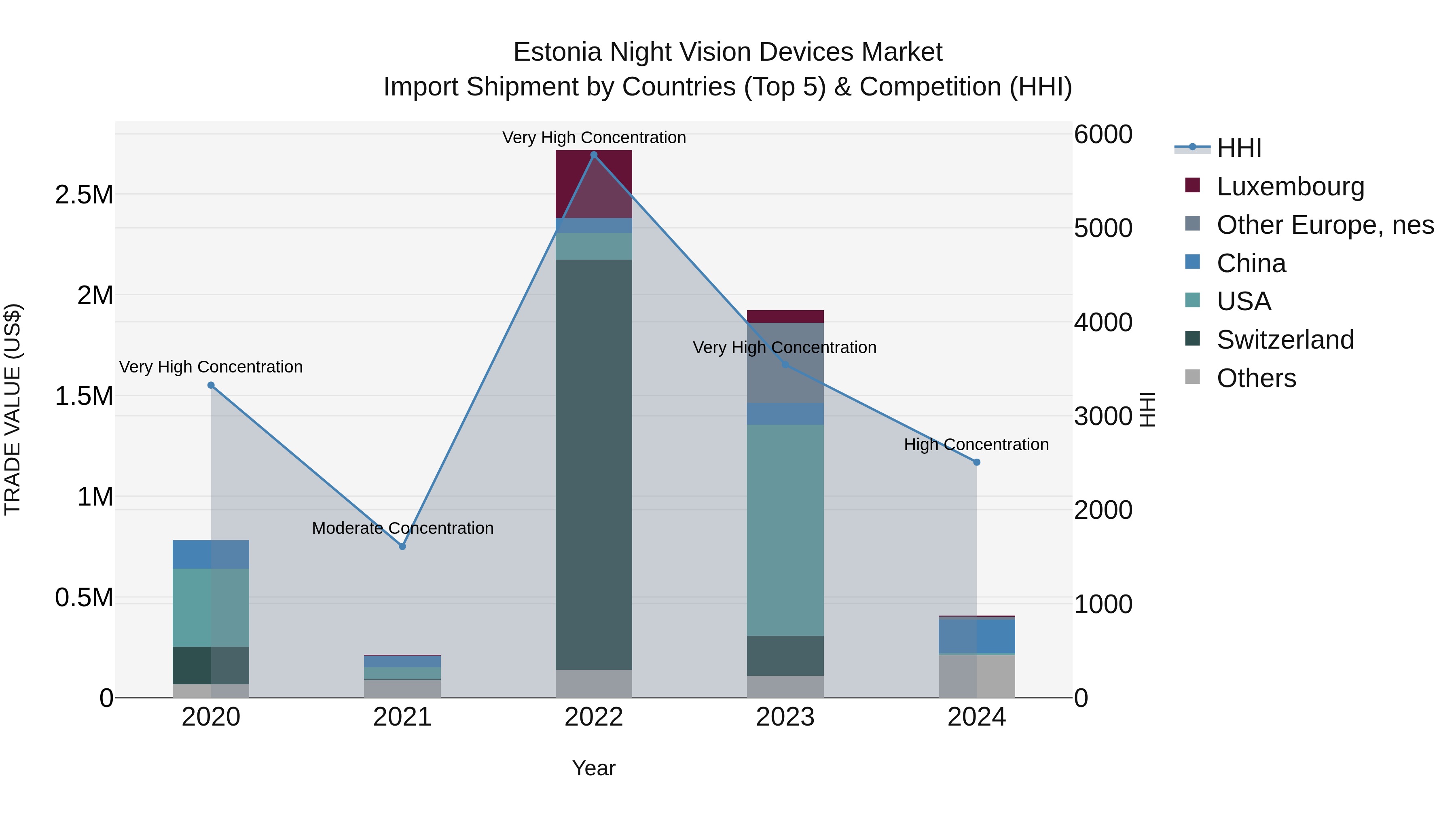 Estonia Night Vision Devices Market Top 5 Importing Countries and Market Competition (HHI) Analysis