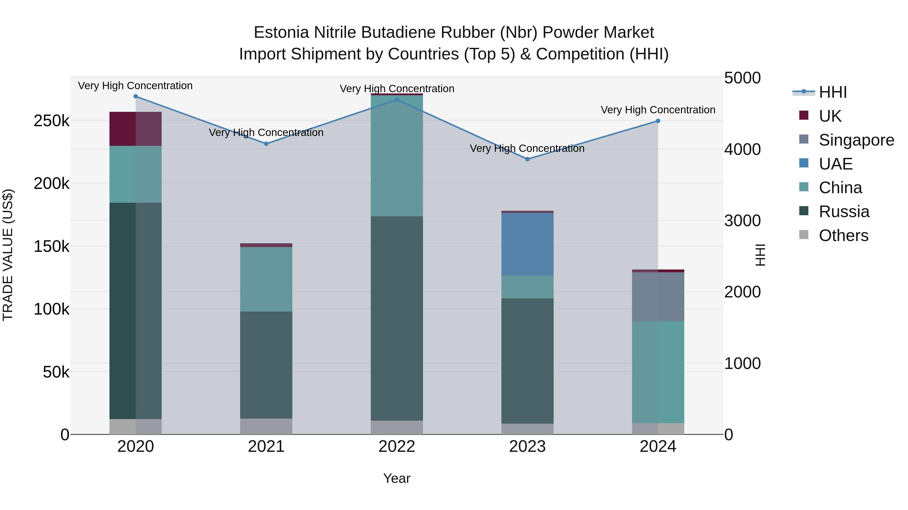 Estonia Nitrile Butadiene Rubber (Nbr) Powder Market Top 5 Importing Countries and Market Competition (HHI) Analysis