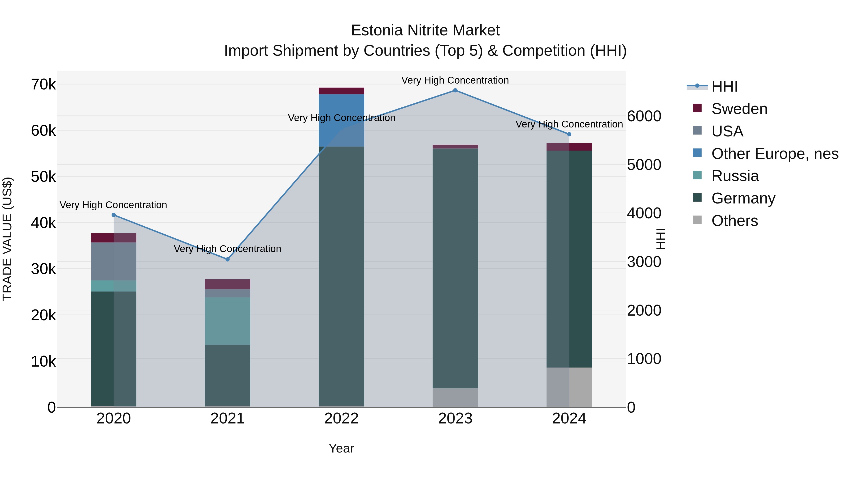 Estonia Nitrite Market Top 5 Importing Countries and Market Competition (HHI) Analysis