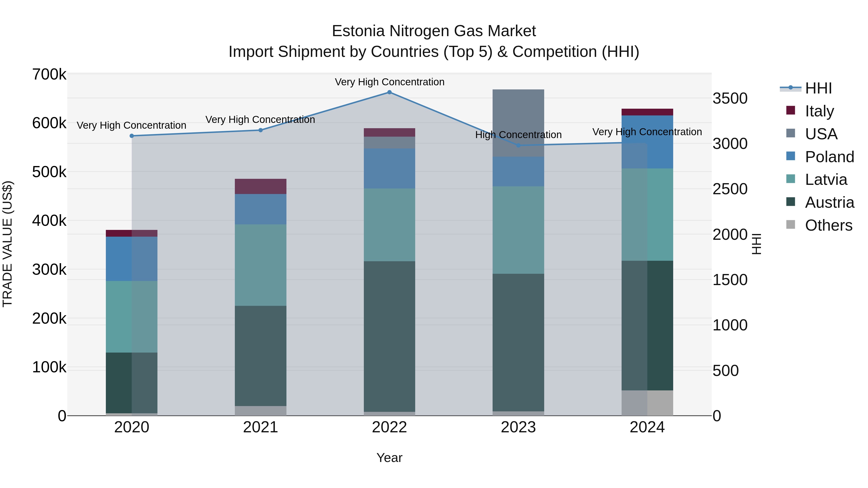 Estonia Nitrogen Gas Market Top 5 Importing Countries and Market Competition (HHI) Analysis