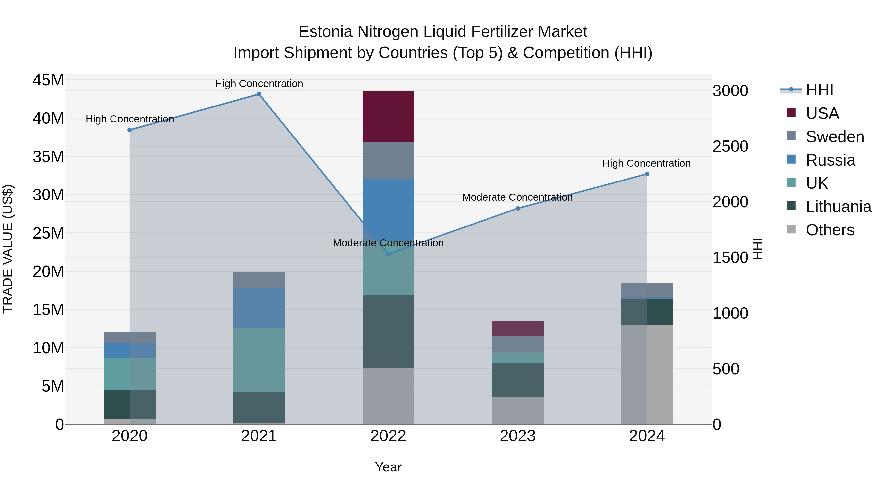 Estonia Nitrogen Liquid Fertilizer Market Top 5 Importing Countries and Market Competition (HHI) Analysis