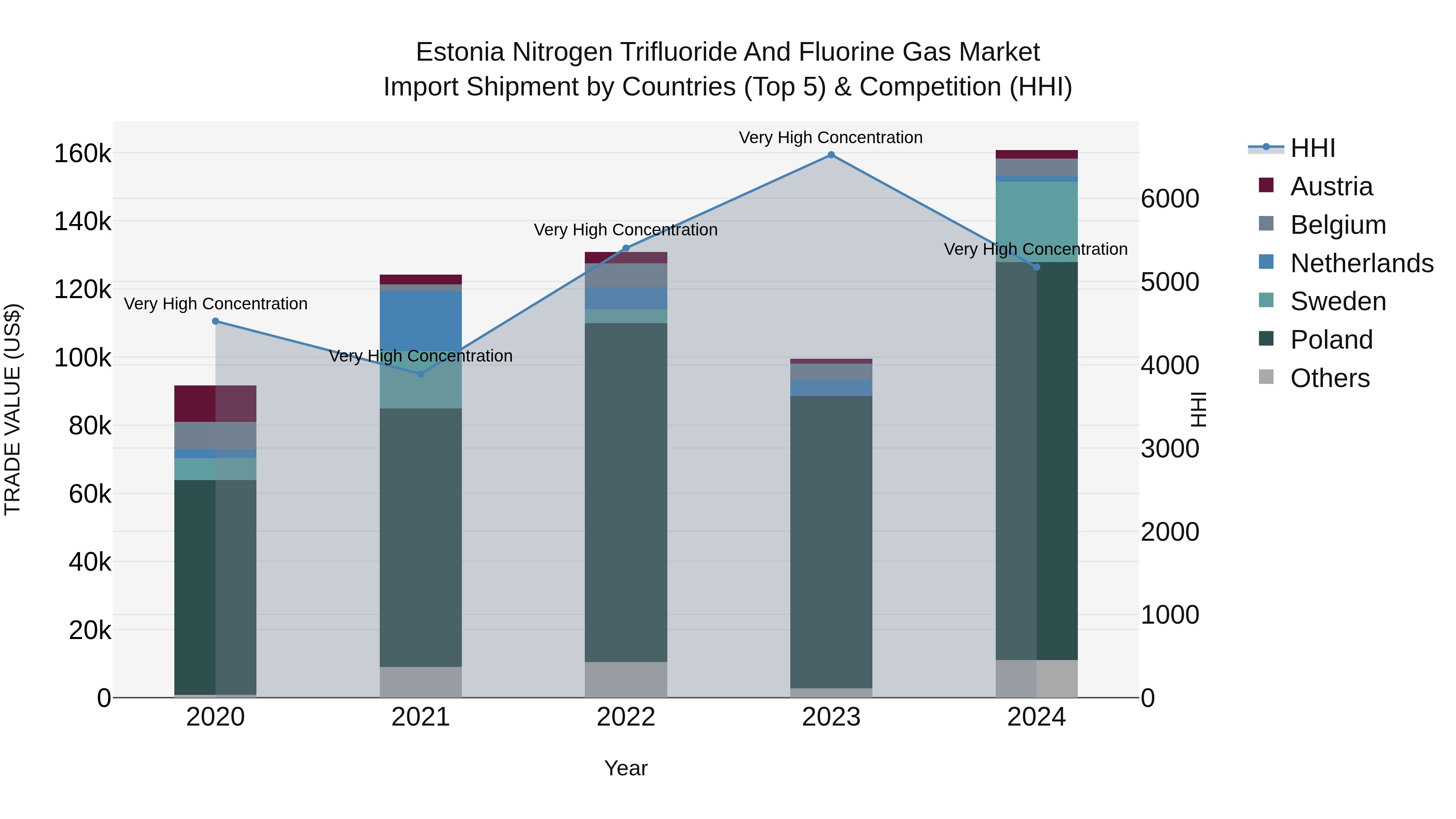 Estonia Nitrogen Trifluoride and Fluorine Gas Market Top 5 Importing Countries and Market Competition (HHI) Analysis