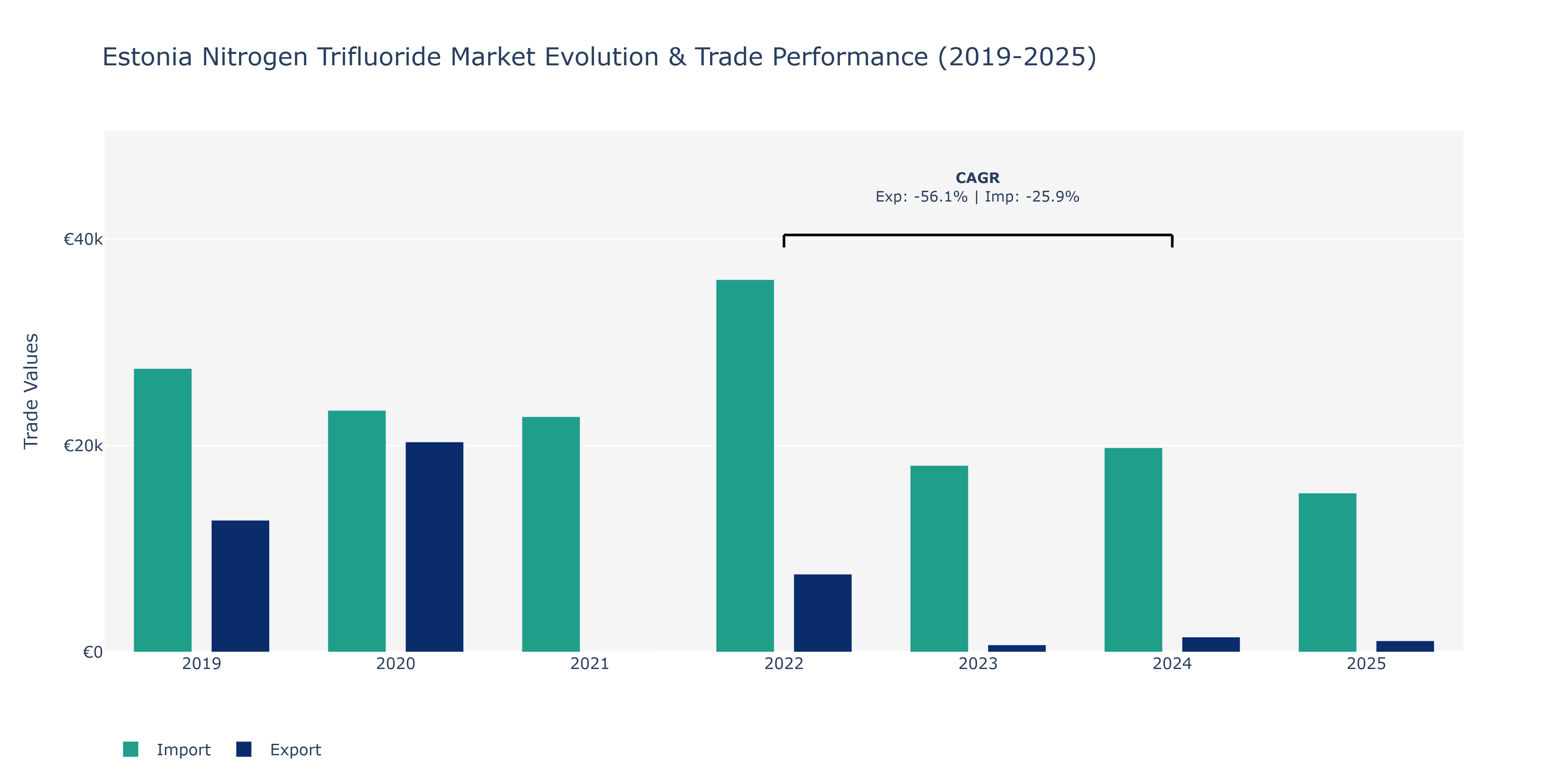 Estonia Nitrogen Trifluoride Market: Production & Trade Performance (2019-2025)