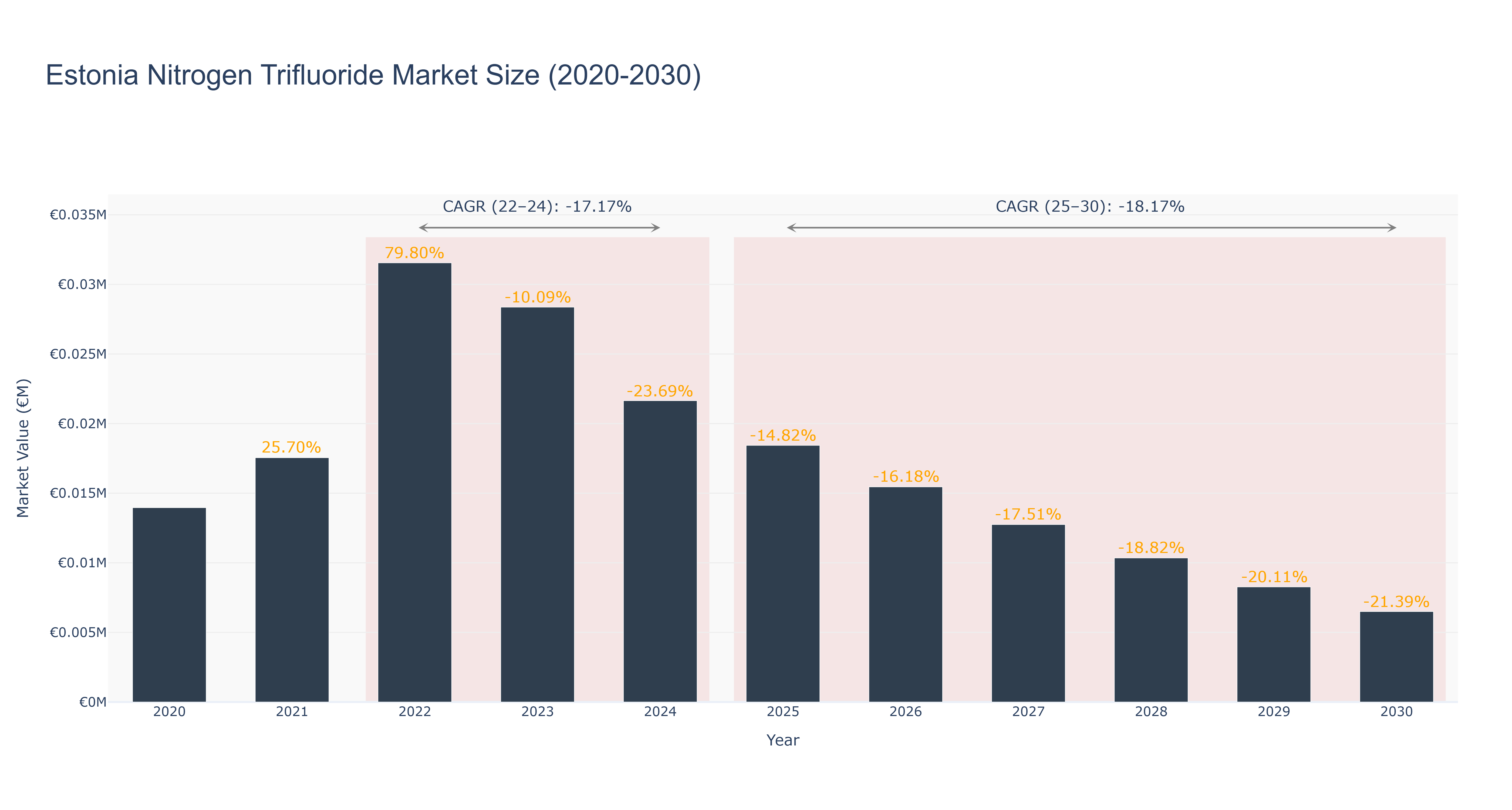 Estonia Nitrogen Trifluoride Market Size (2020-2030)